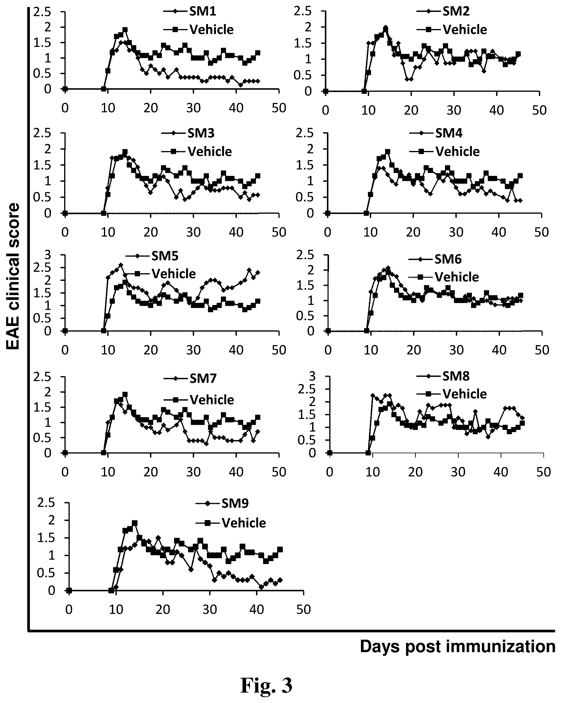 Patent US11779565 Figure 3 – Small organic molecules for use in the treatment of neuroinflammatory disorders