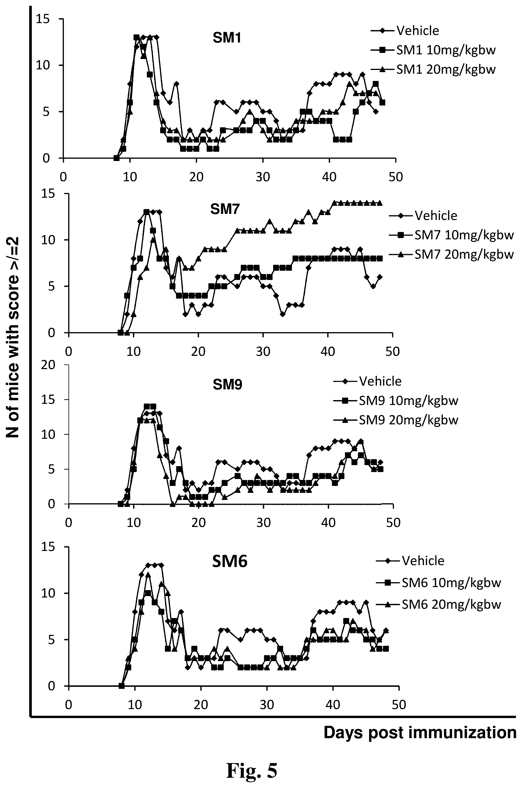 Patent US11779565 Figure 5 – Small organic molecules for use in the treatment of neuroinflammatory disorders