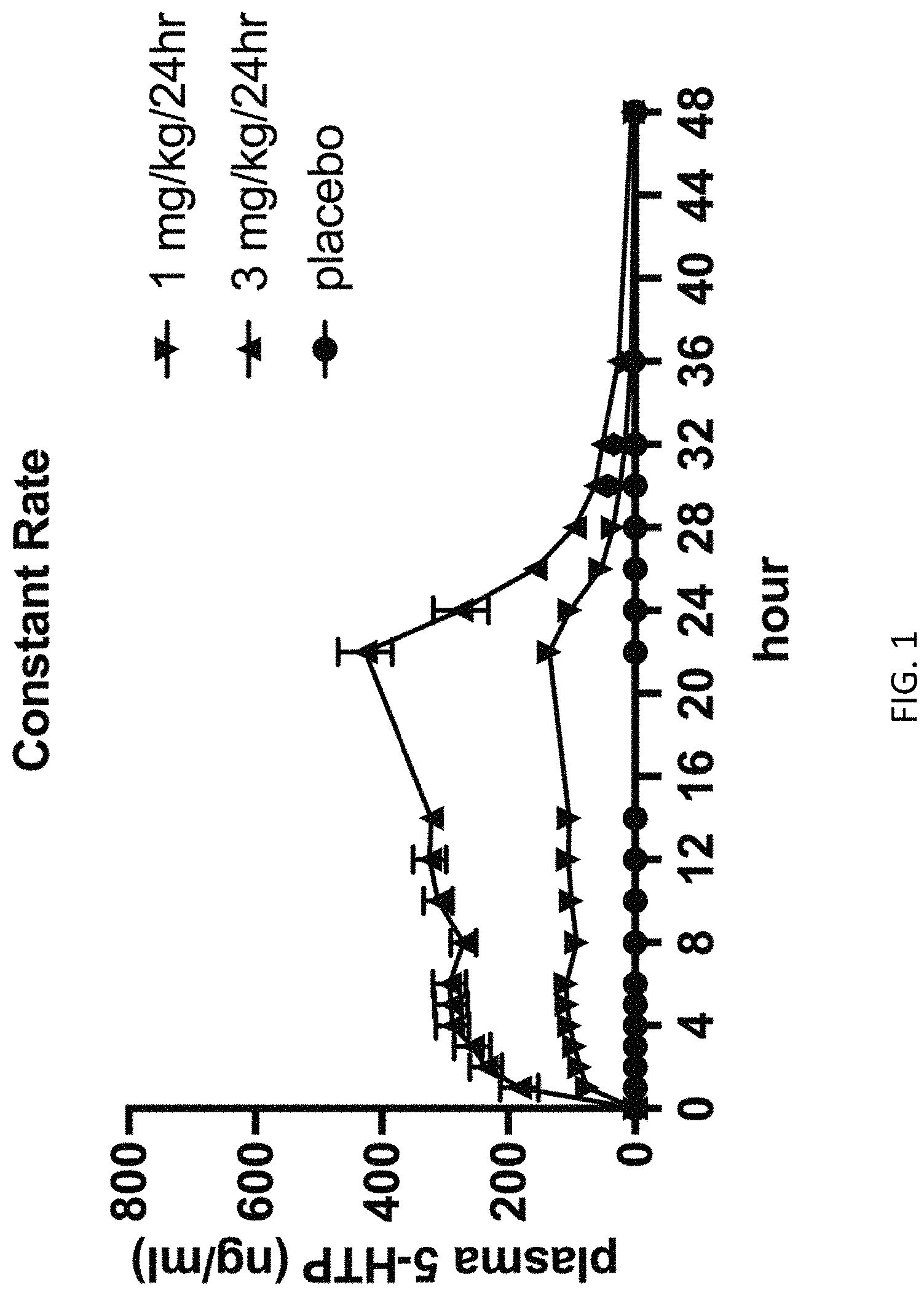 Patent US11779567 Figure 1 – Method for optimizing 5-hydroxytryptamine function in the brain for therapeutic purposes