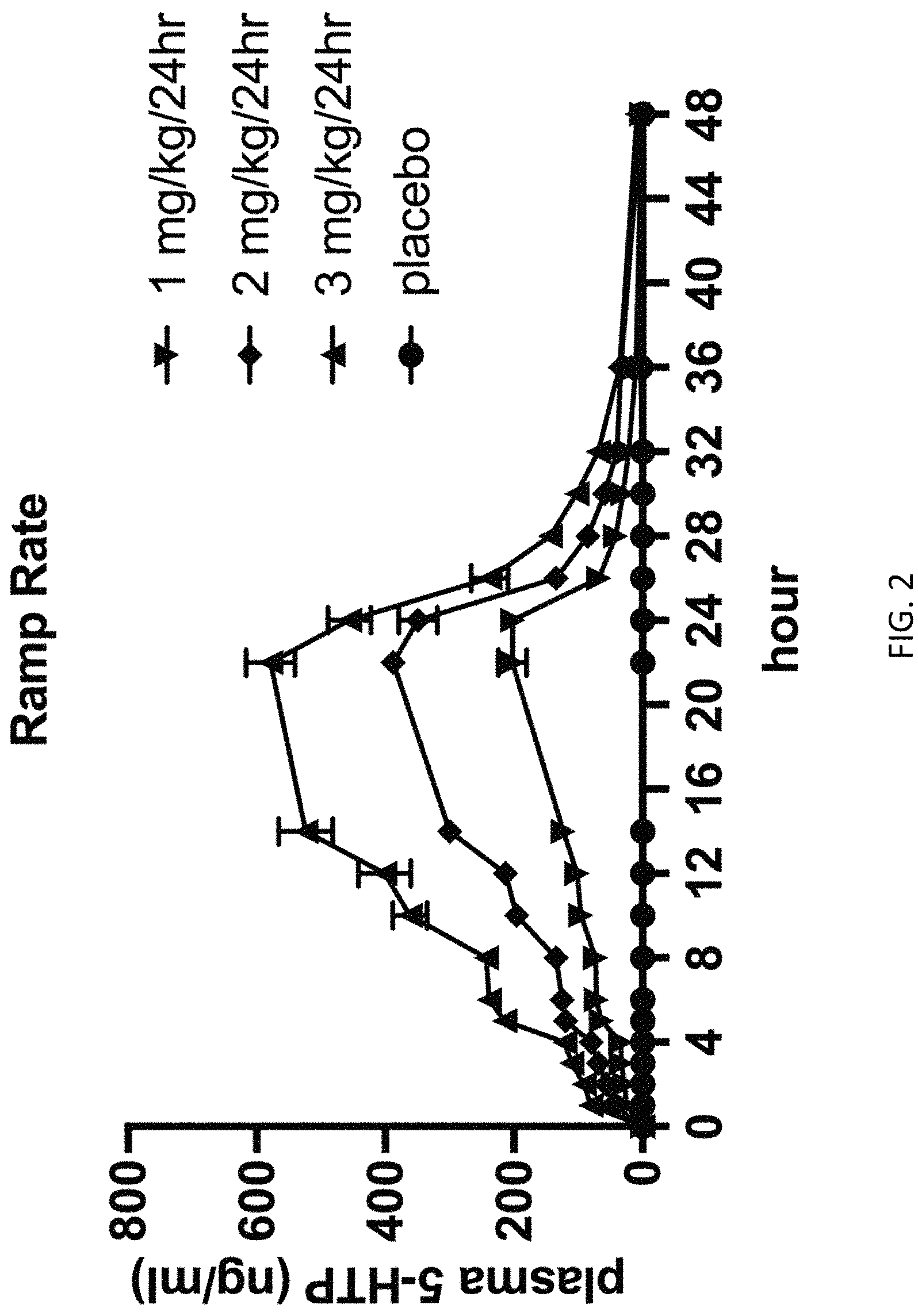 Patent US11779567 Figure 2 – Method for optimizing 5-hydroxytryptamine function in the brain for therapeutic purposes