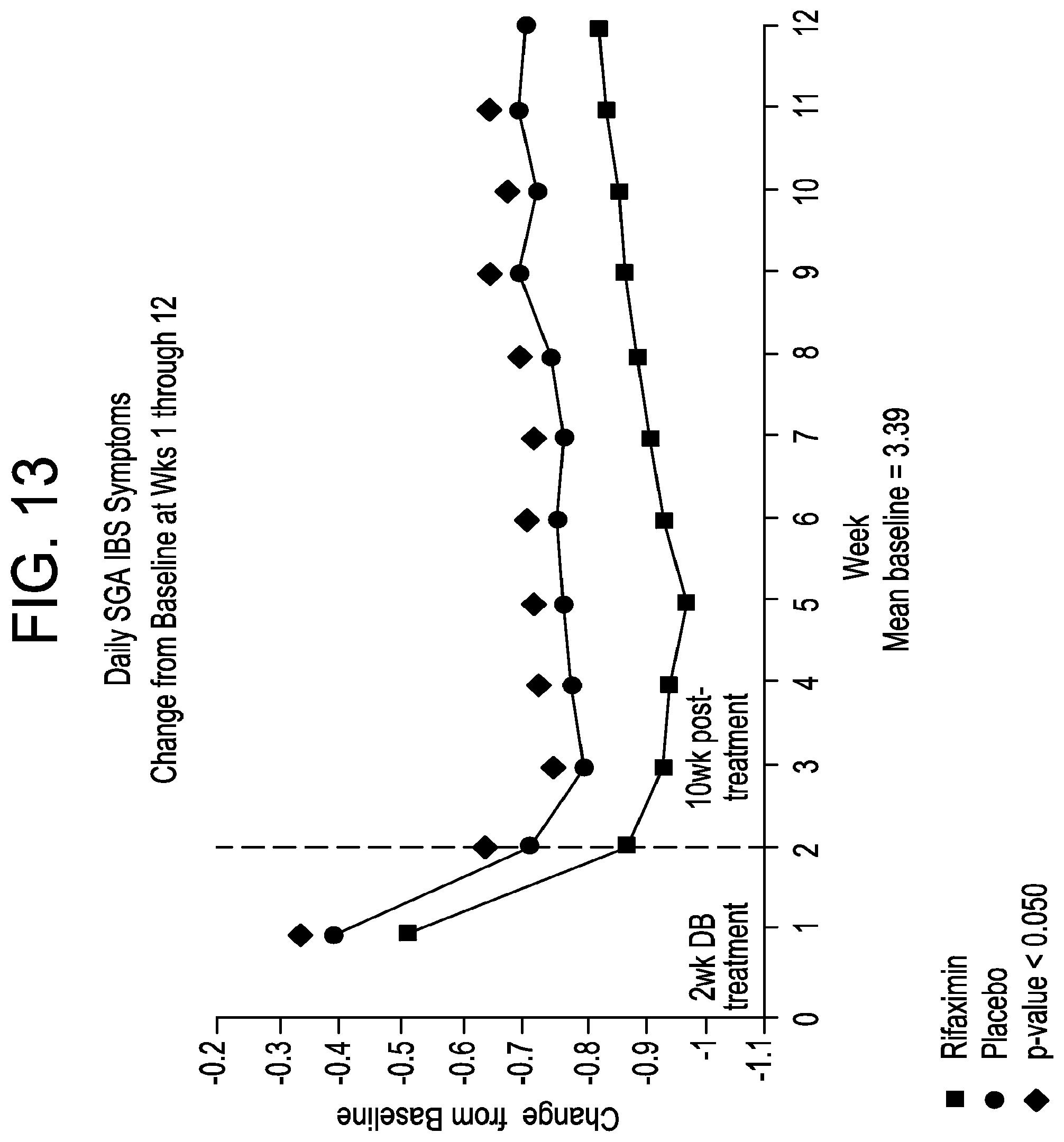 Patent US11779571 Figure 13 – Methods for treating irritable bowel syndrome (IBS)