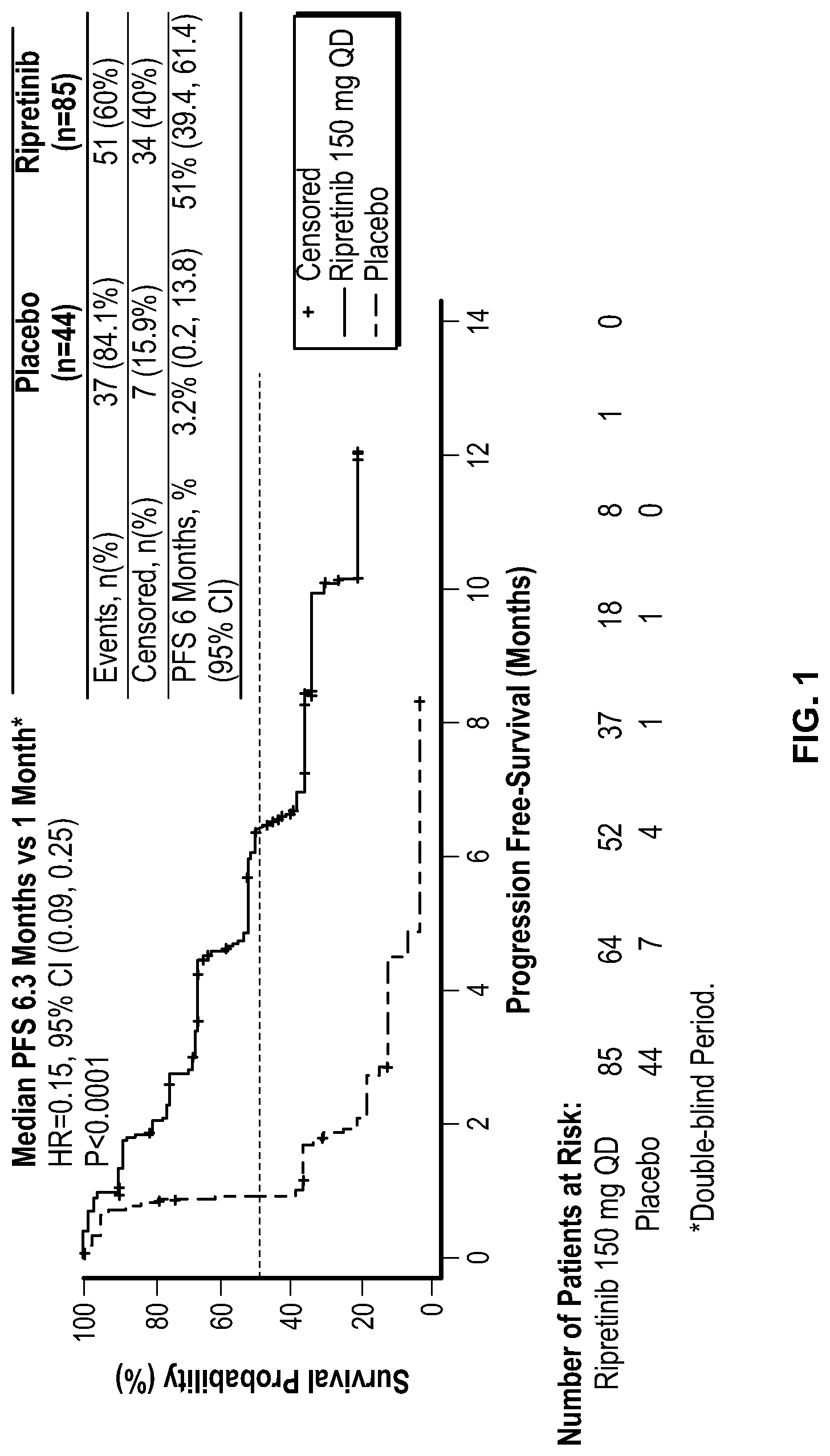 Patent US11779572 Figure 1 – Methods of treating gastrointestinal stromal tumors