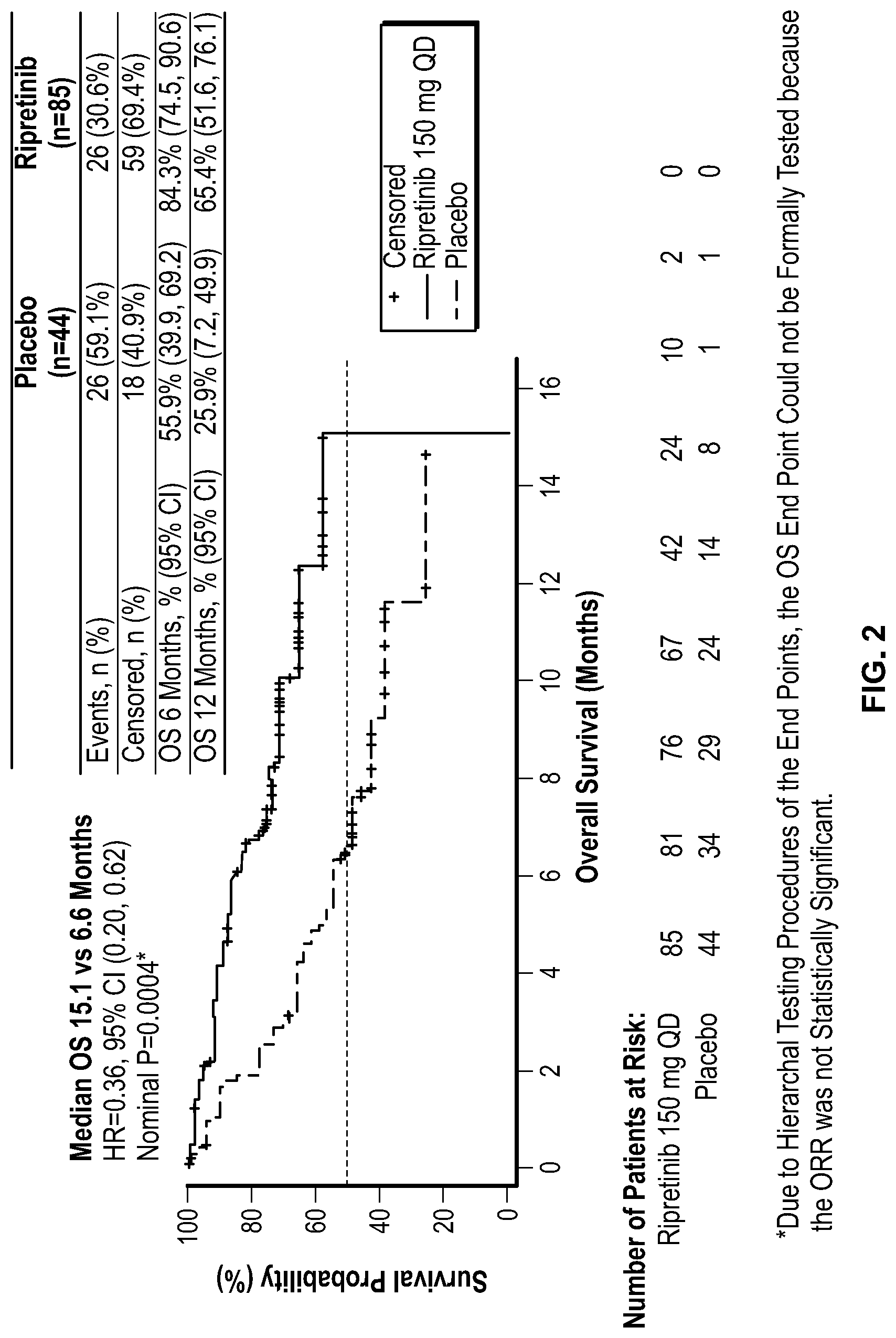 Patent US11779572 Figure 2 – Methods of treating gastrointestinal stromal tumors