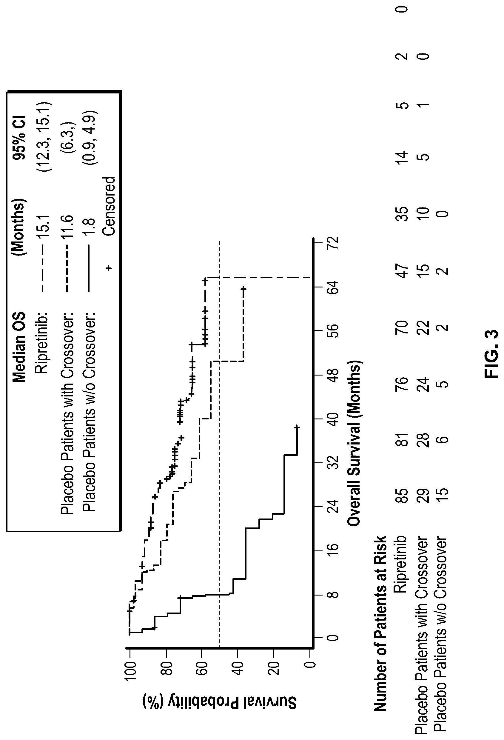 Patent US11779572 Figure 3 – Methods of treating gastrointestinal stromal tumors