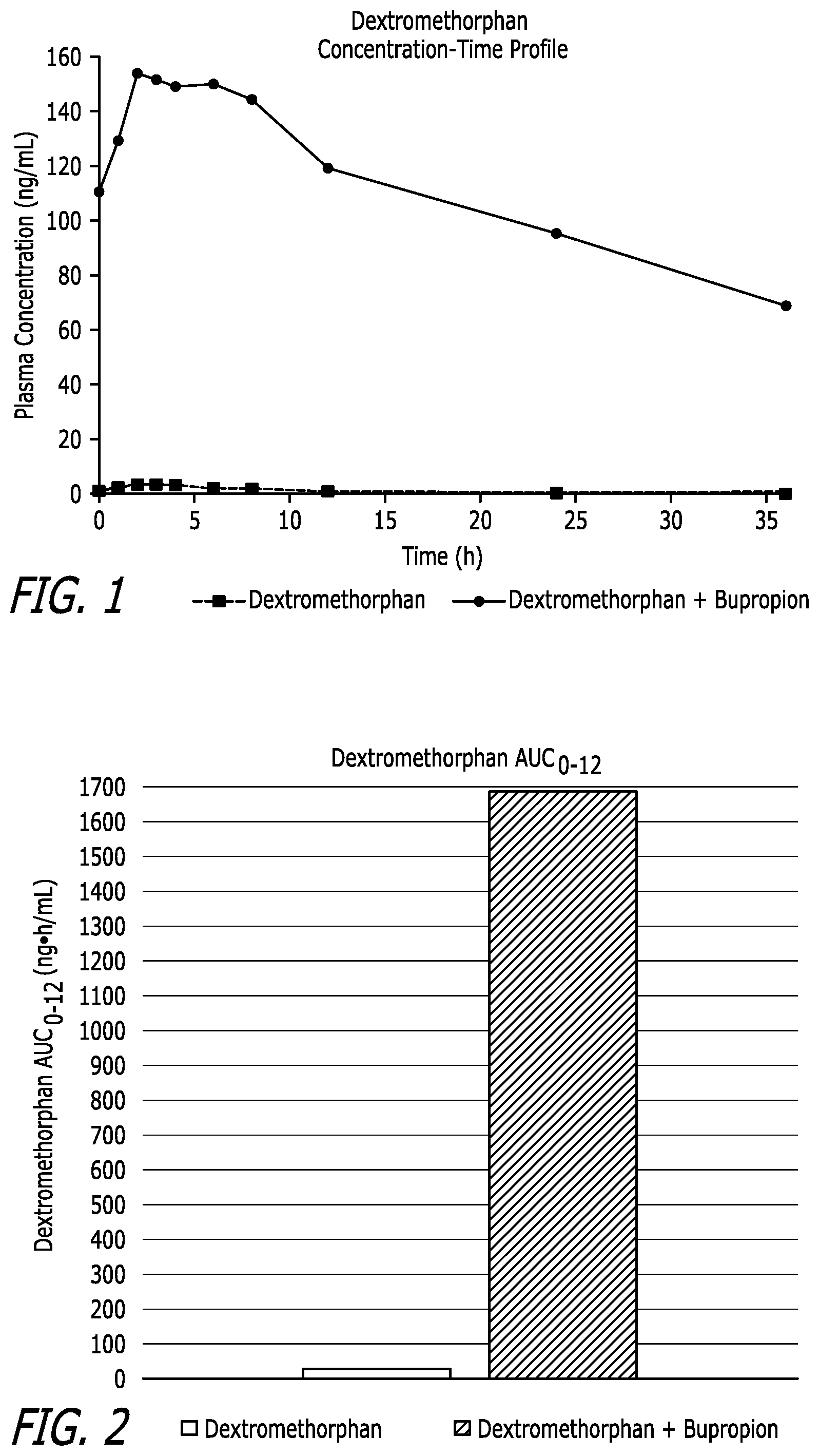 Patent US11779579 Figure 1 – Bupropion as a modulator of drug activity