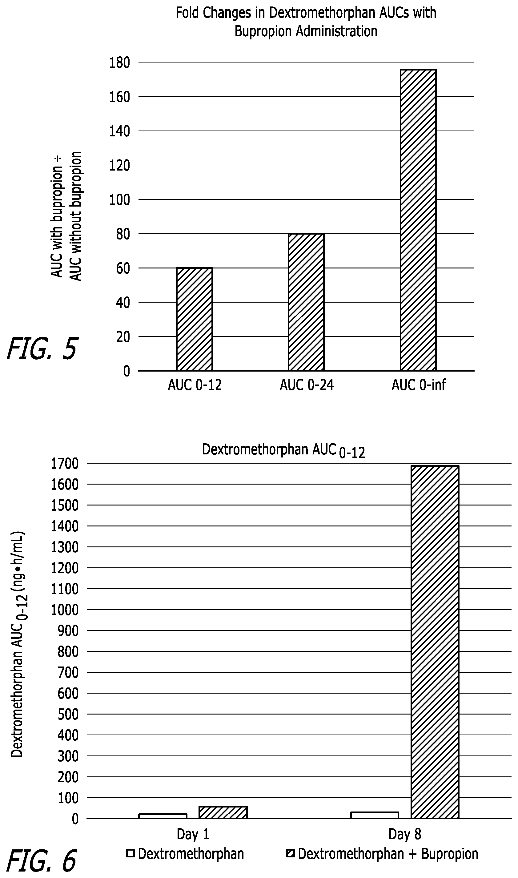 Patent US11779579 Figure 3 – Bupropion as a modulator of drug activity