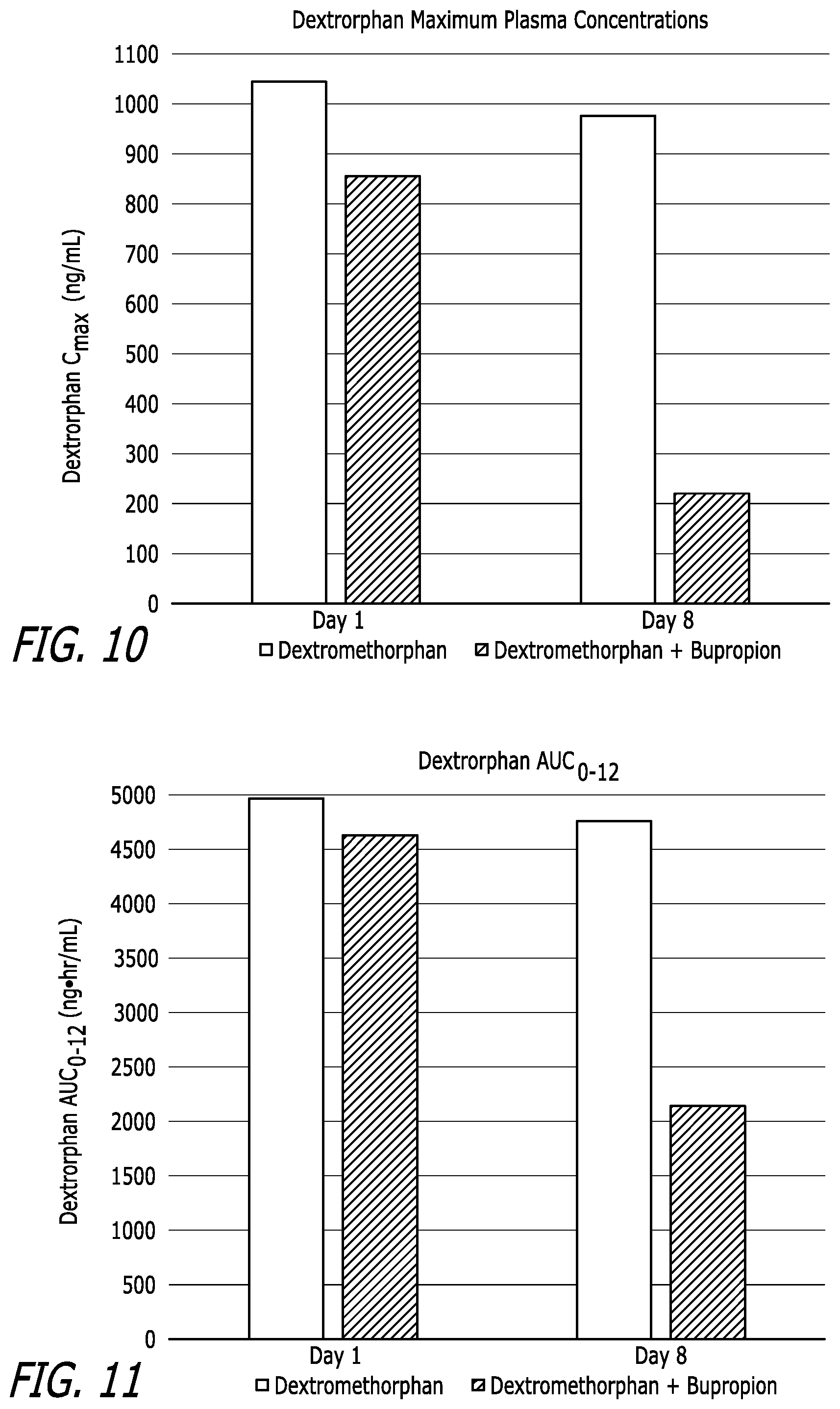 Patent US11779579 Figure 6 – Bupropion as a modulator of drug activity