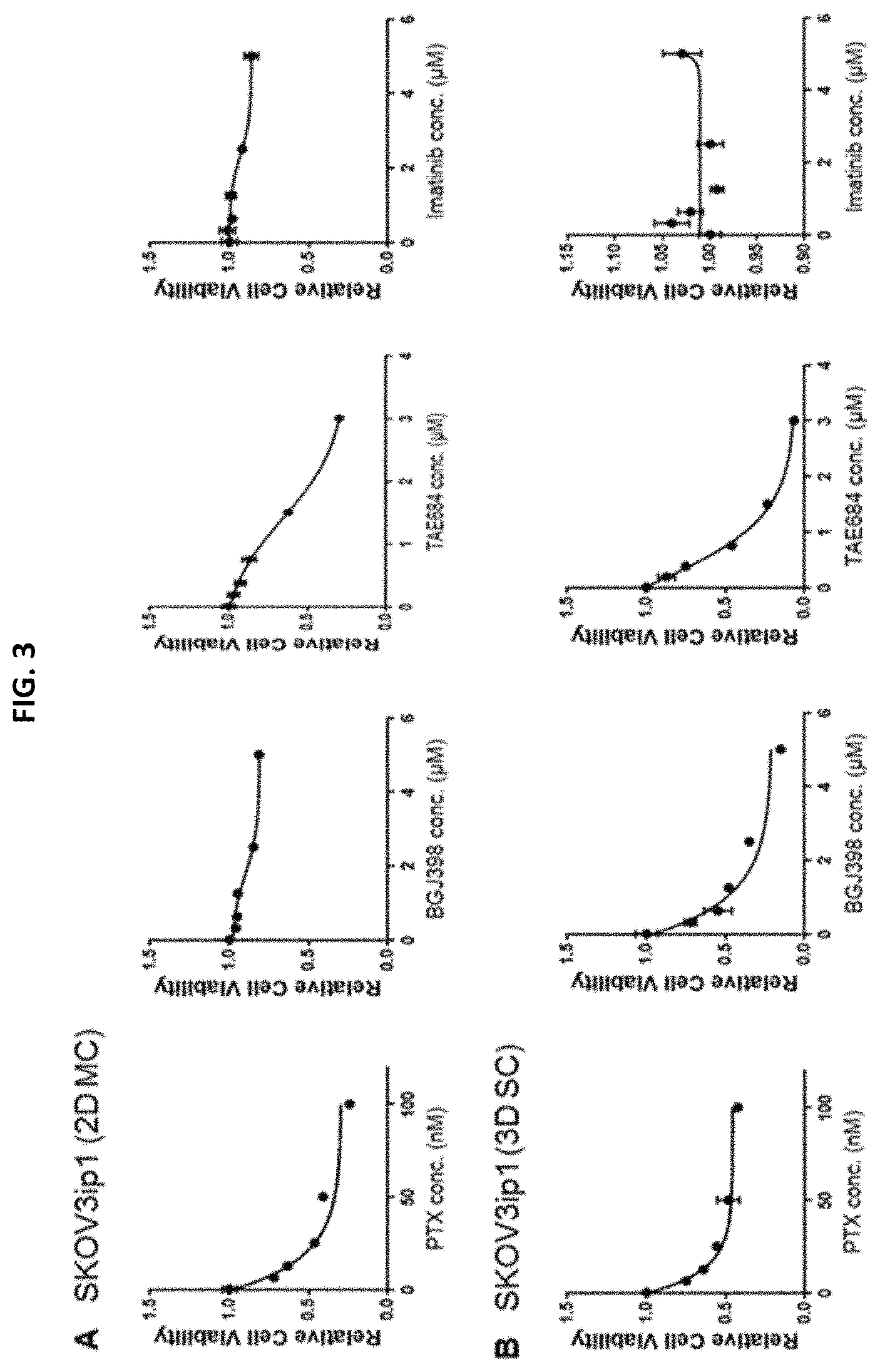 Patent US11779582 Figure 2 – Composition for preventing or treating metastatic ovarian cancer, endometrial cancer or breast cancer