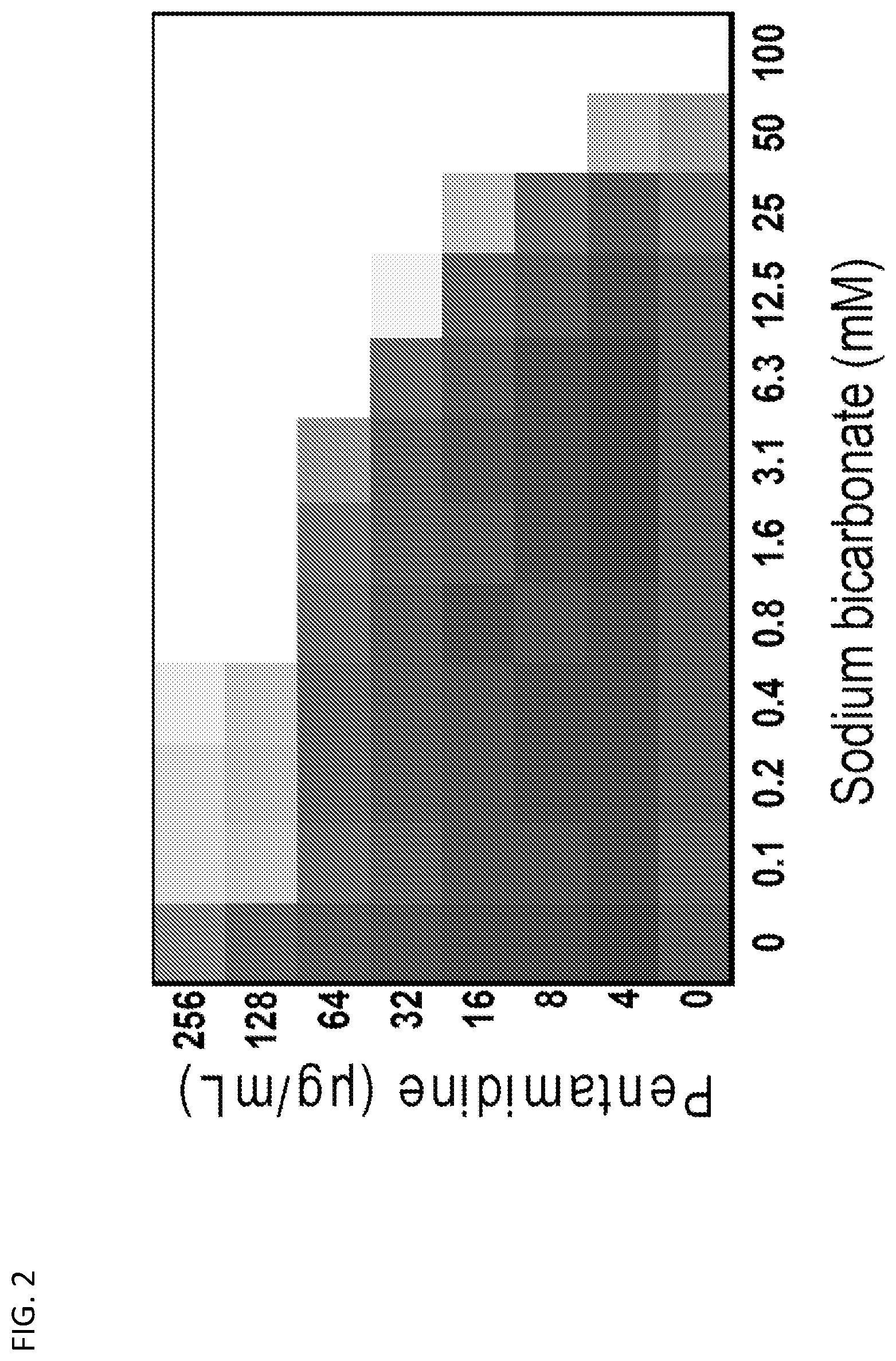 Patent US11779595 Figure 2 – Bicarbonate as a potentiator for antimicrobial agents