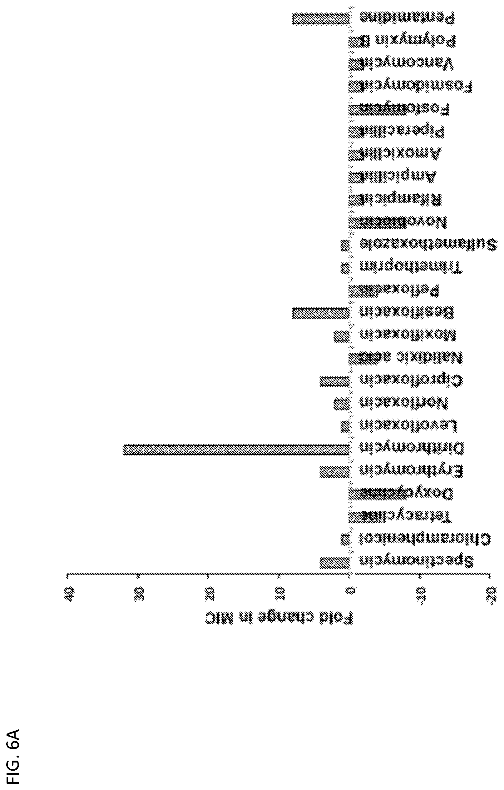 Patent US11779595 Figure 6 – Bicarbonate as a potentiator for antimicrobial agents