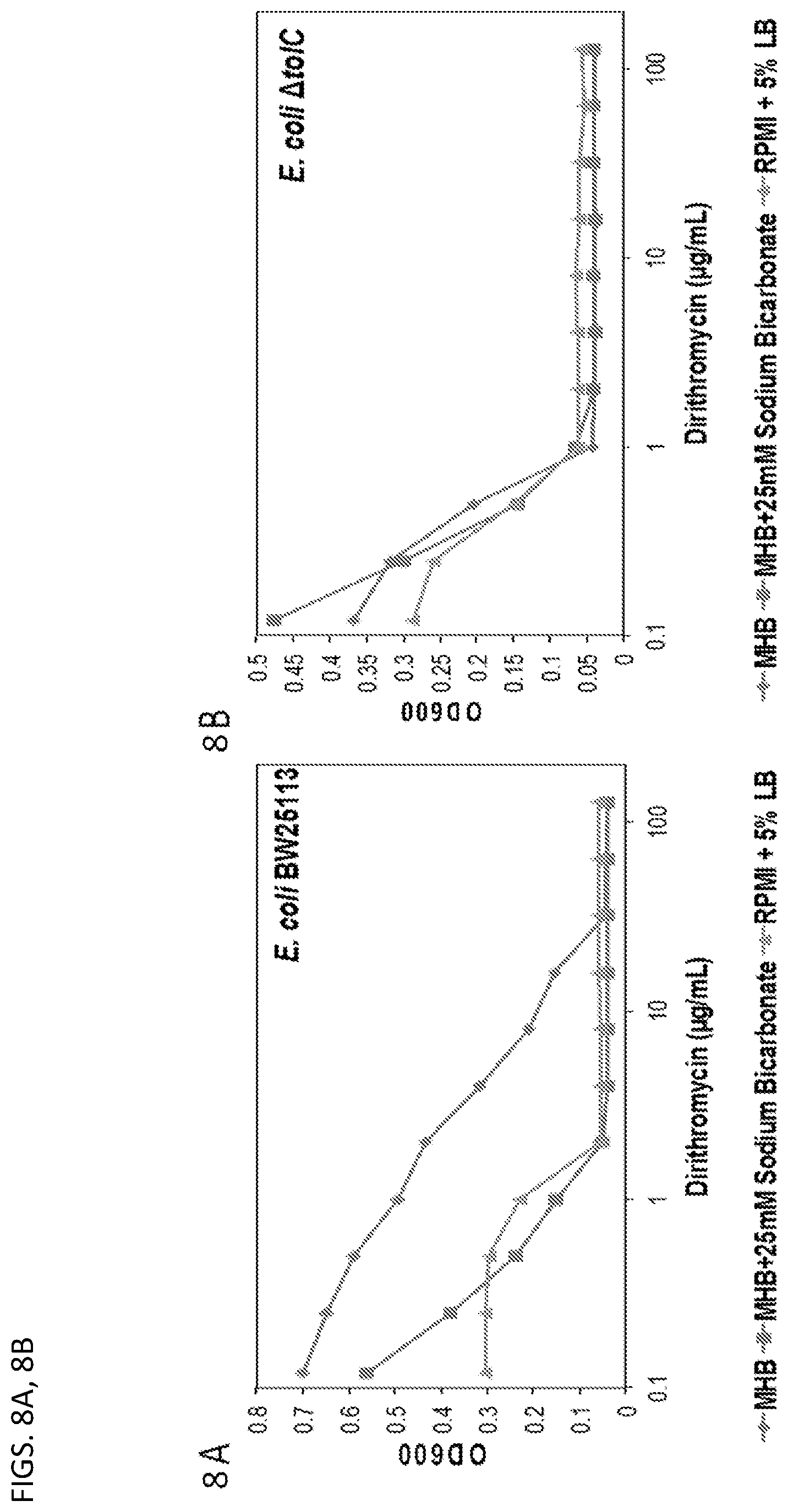 Patent US11779595 Figure 10 – Bicarbonate as a potentiator for antimicrobial agents