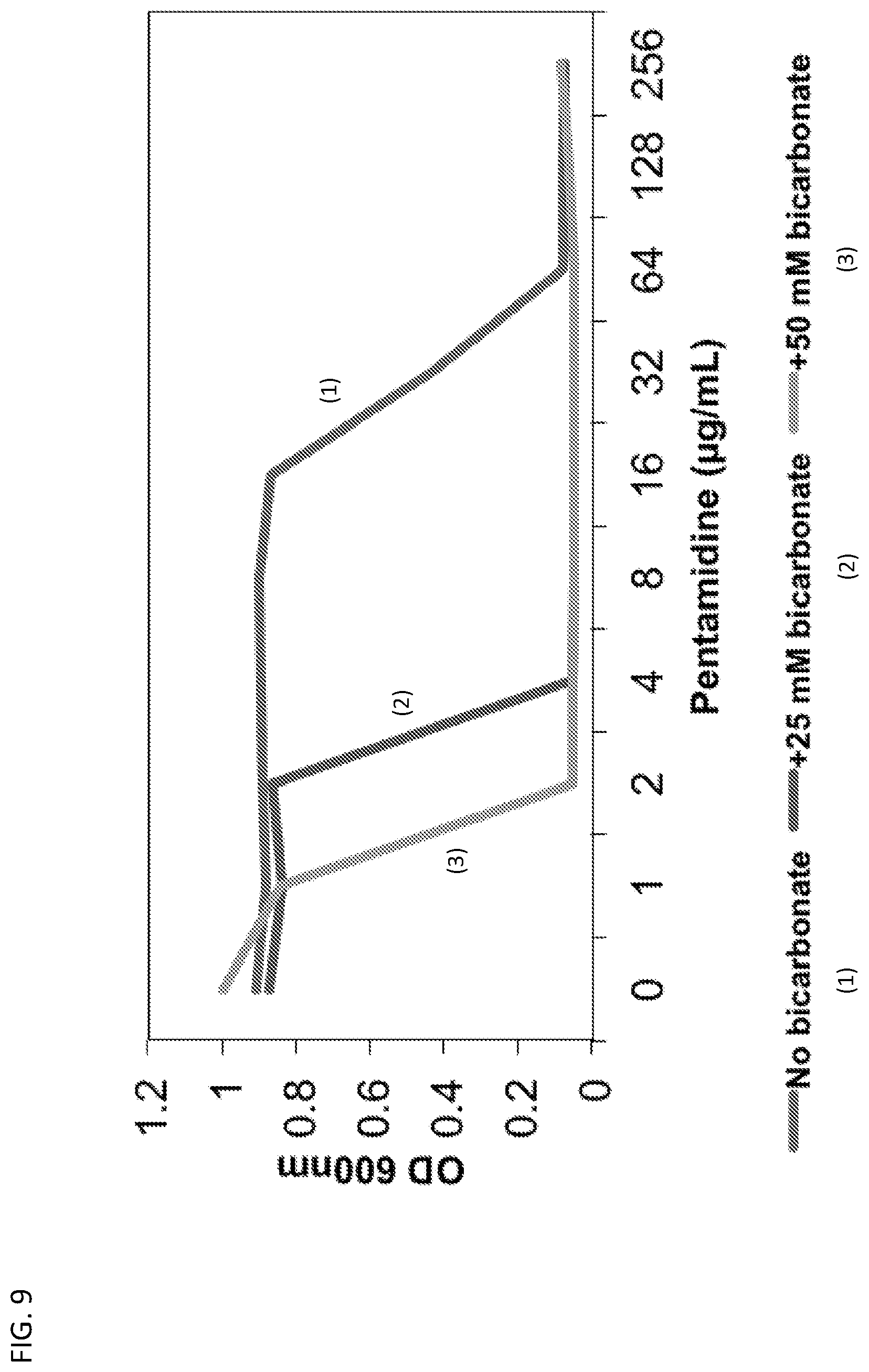 Patent US11779595 Figure 12 – Bicarbonate as a potentiator for antimicrobial agents