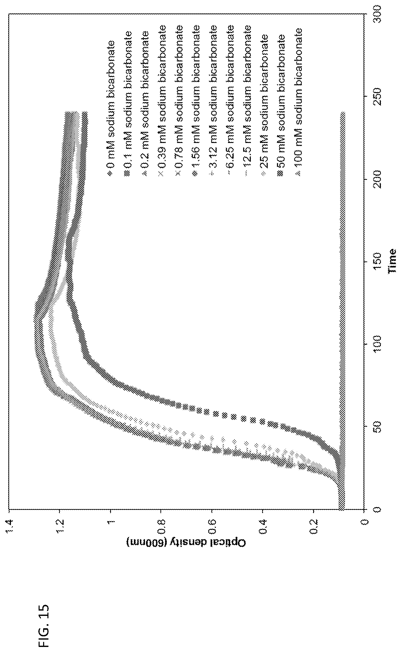 Patent US11779595 Figure 18 – Bicarbonate as a potentiator for antimicrobial agents