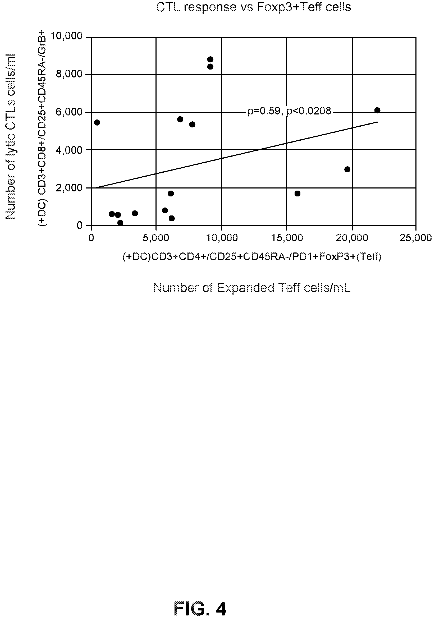 Patent US11779599 Figure 4 – Methods and uses for dendritic cell therapy