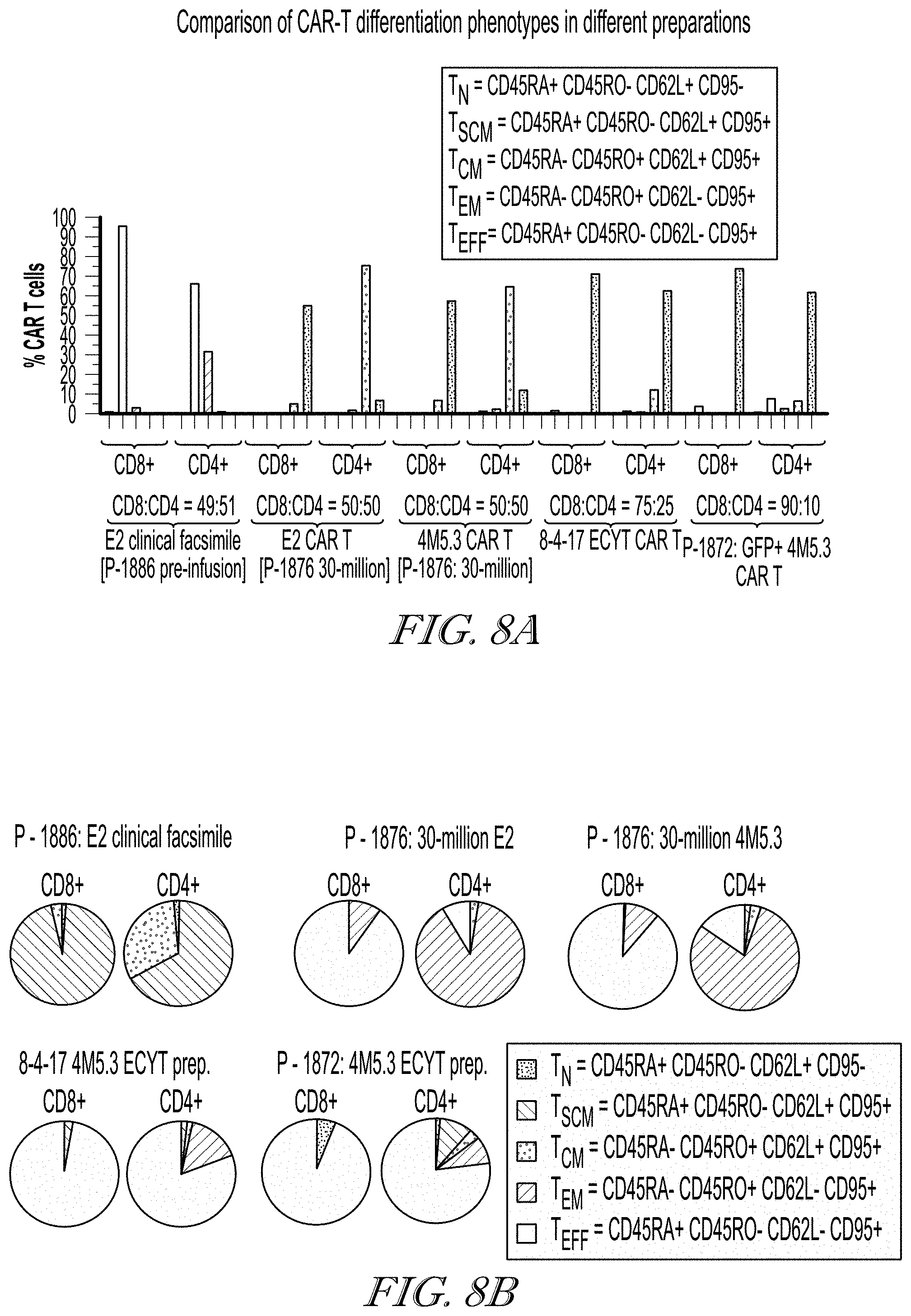 Patent US11779602 Figure 8 – Methods of use for CAR T cells
