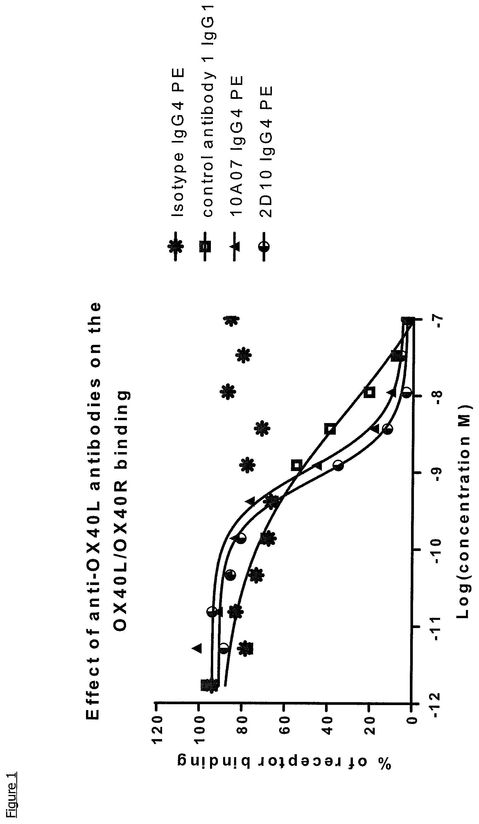 Patent US11779604 Figure 1 – Antibodies, combinations comprising antibodies, biomarkers, uses and methods