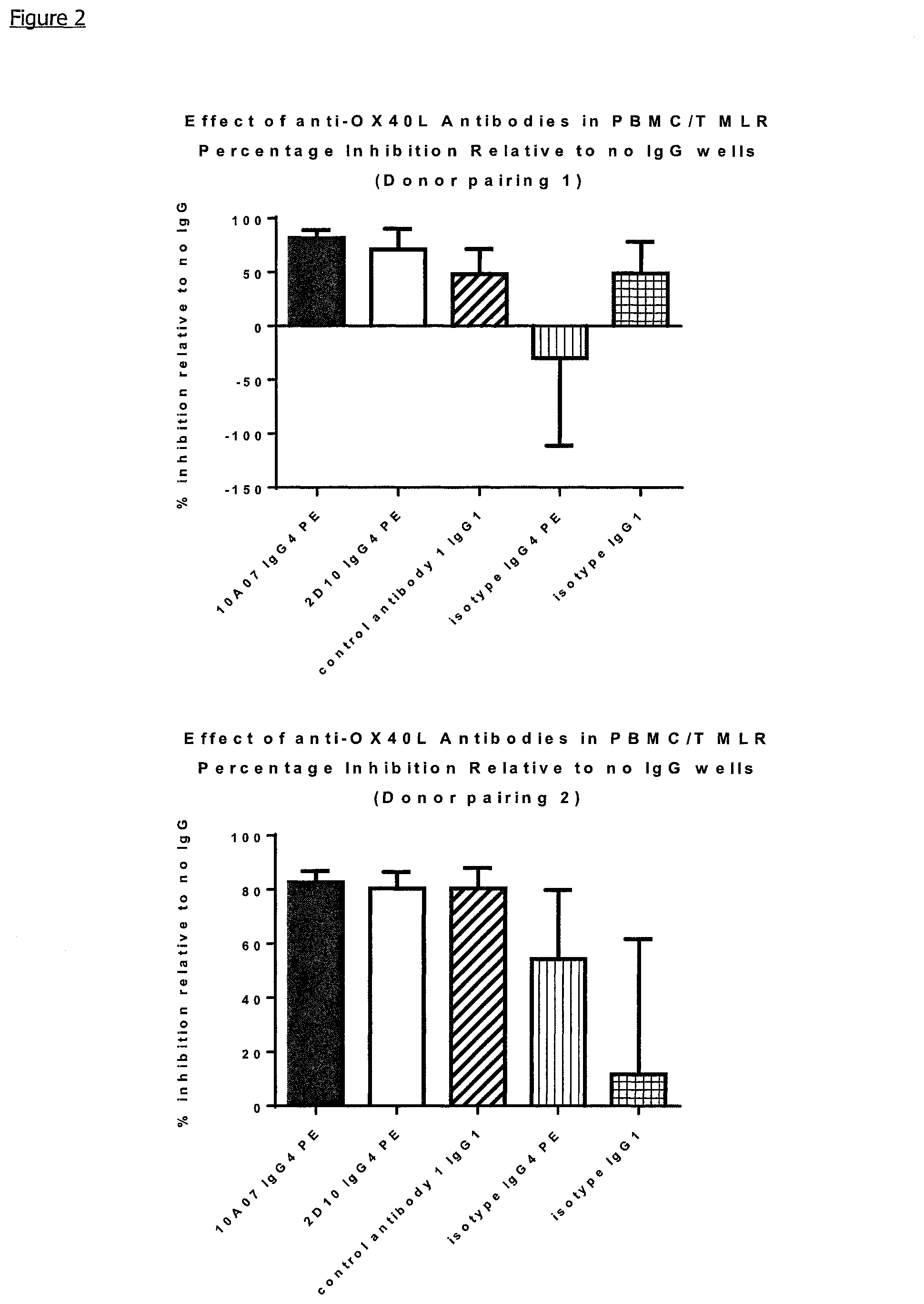 Patent US11779604 Figure 2 – Antibodies, combinations comprising antibodies, biomarkers, uses and methods