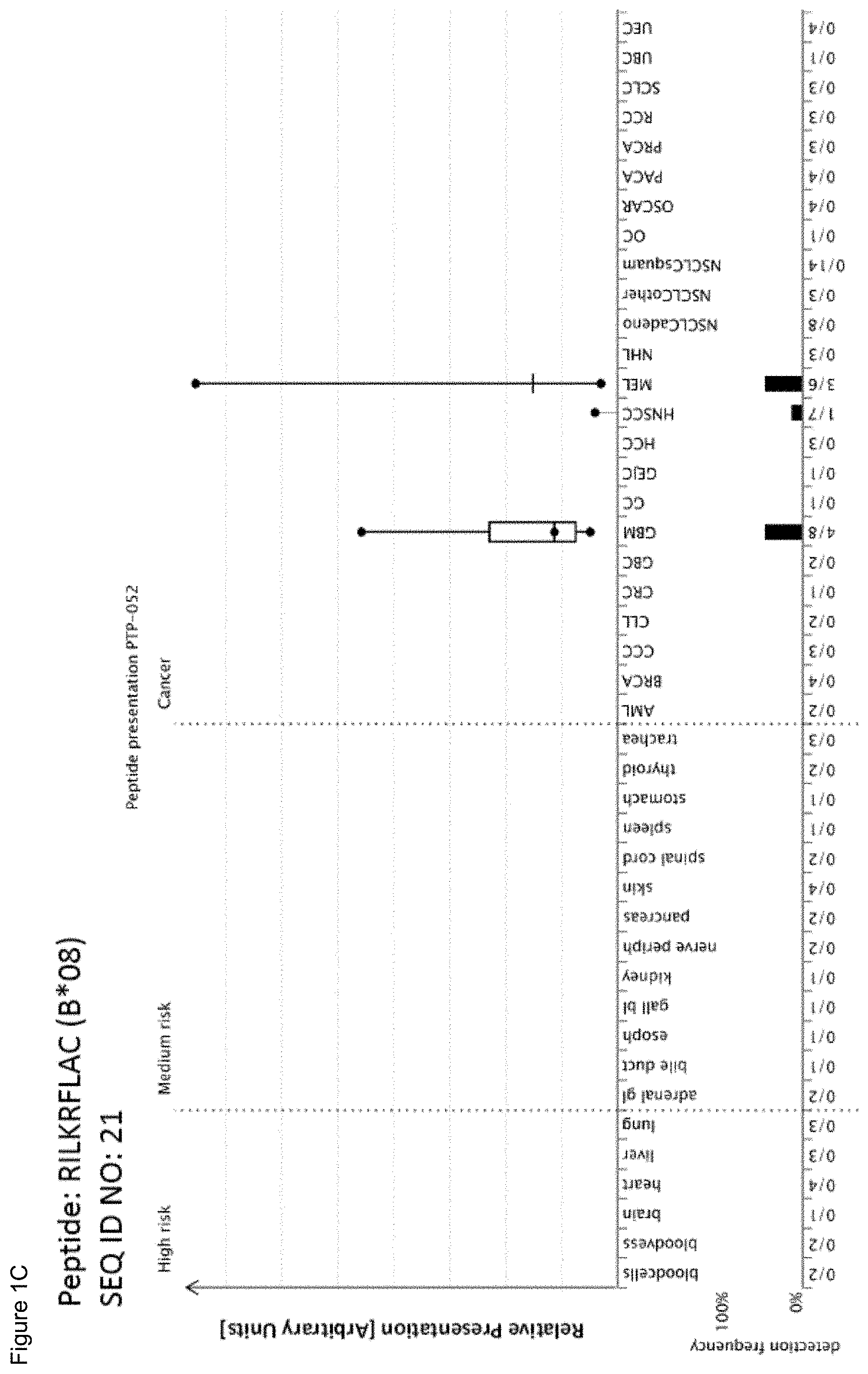 Patent US11779605 Figure 3 – Immunotherapy with b*08 restricted peptides and combination of peptides against cancers and related methods