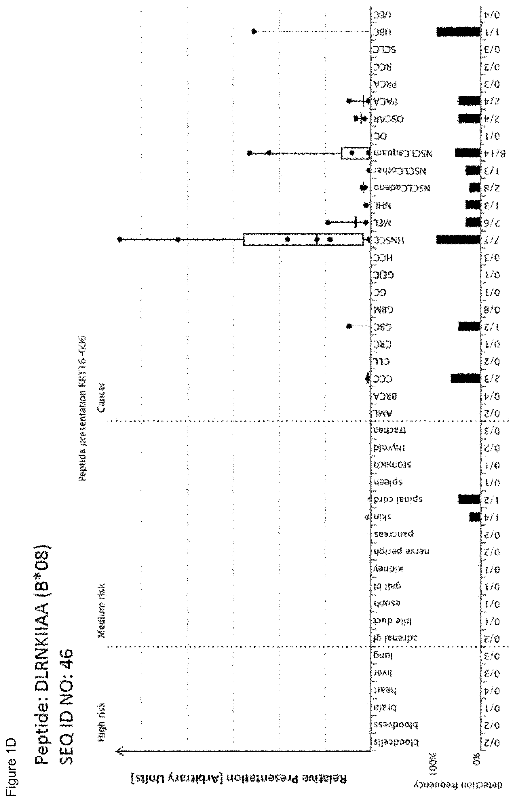 Patent US11779605 Figure 4 – Immunotherapy with b*08 restricted peptides and combination of peptides against cancers and related methods