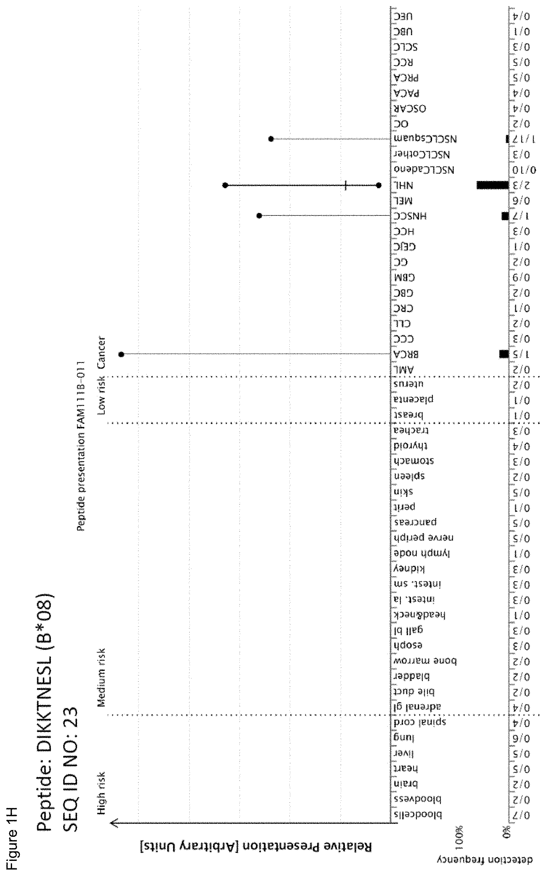 Patent US11779605 Figure 8 – Immunotherapy with b*08 restricted peptides and combination of peptides against cancers and related methods