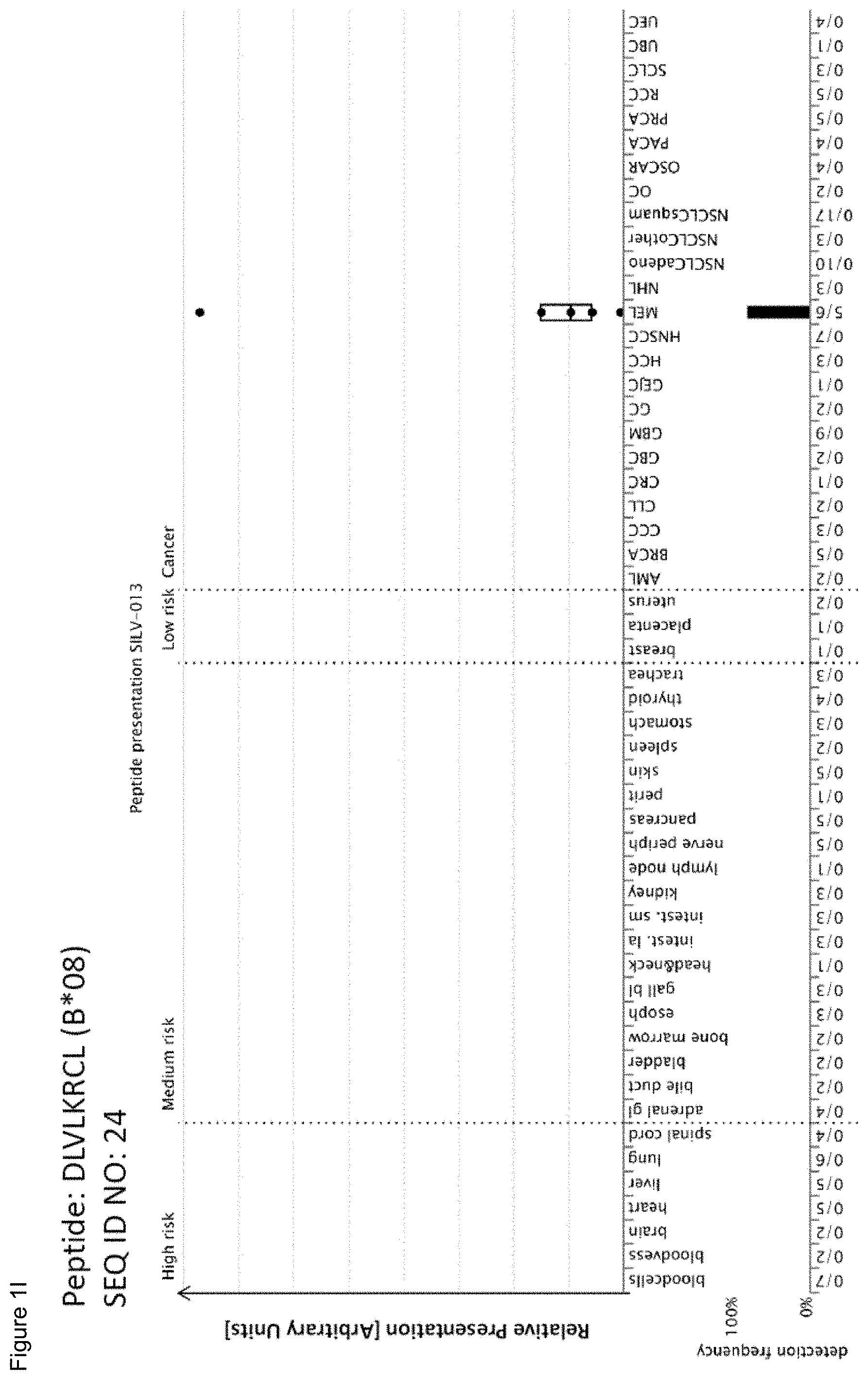 Patent US11779605 Figure 9 – Immunotherapy with b*08 restricted peptides and combination of peptides against cancers and related methods