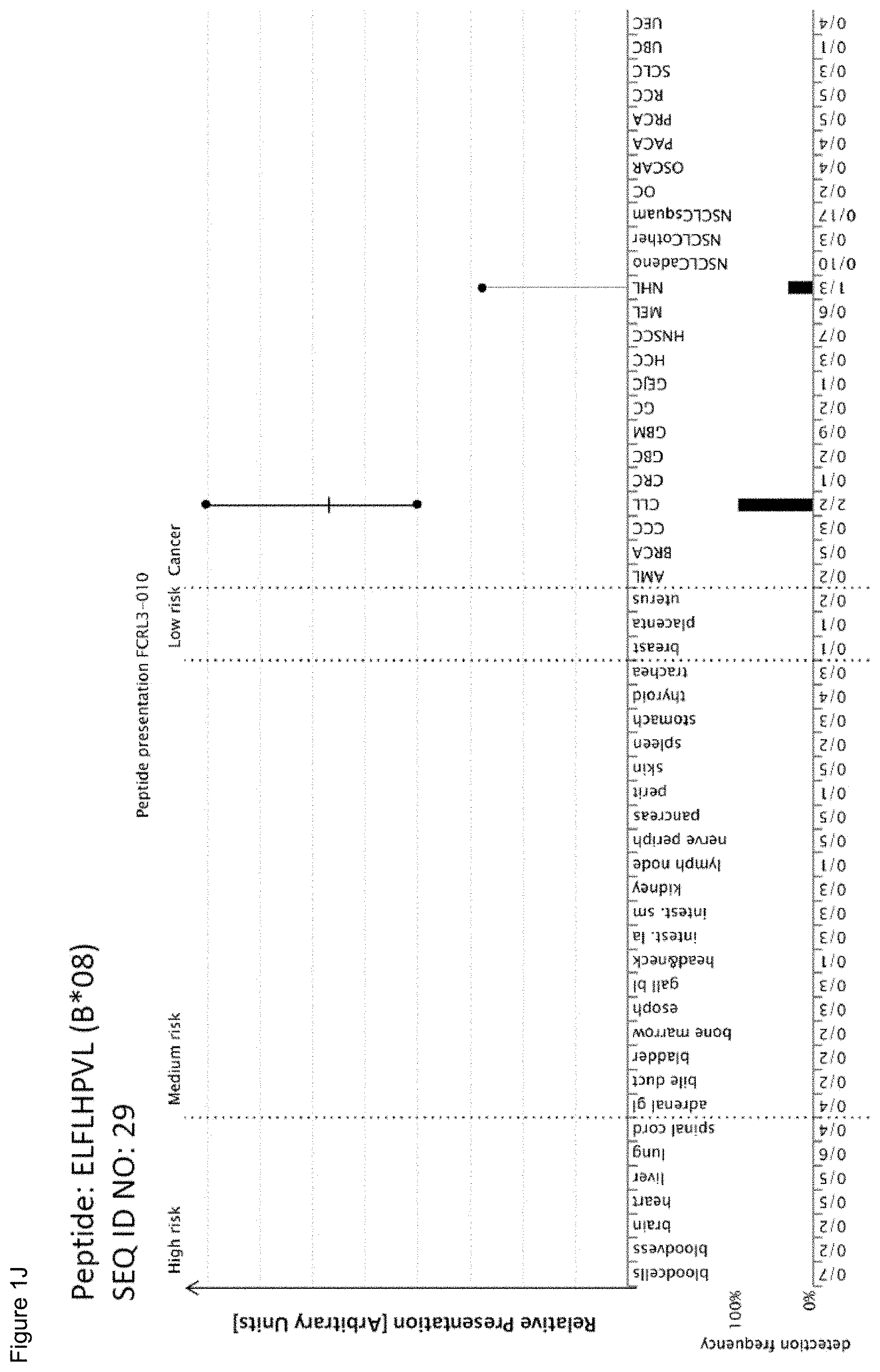 Patent US11779605 Figure 10 – Immunotherapy with b*08 restricted peptides and combination of peptides against cancers and related methods