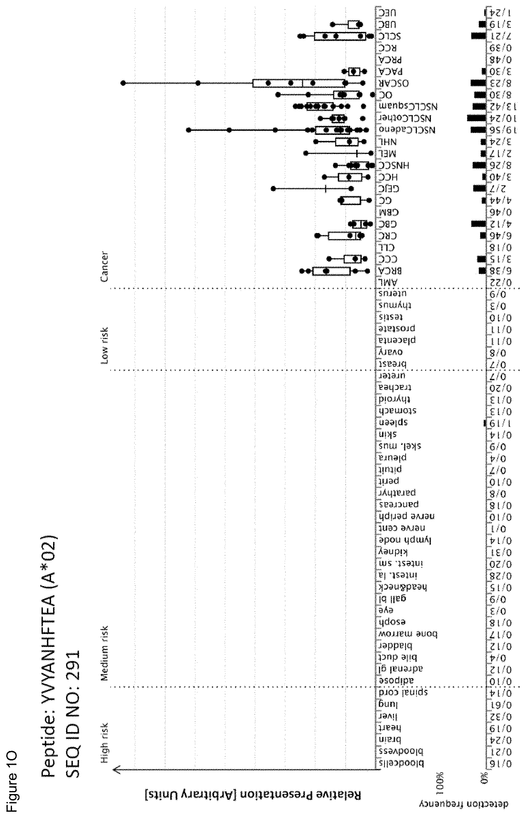 Patent US11779605 Figure 15 – Immunotherapy with b*08 restricted peptides and combination of peptides against cancers and related methods