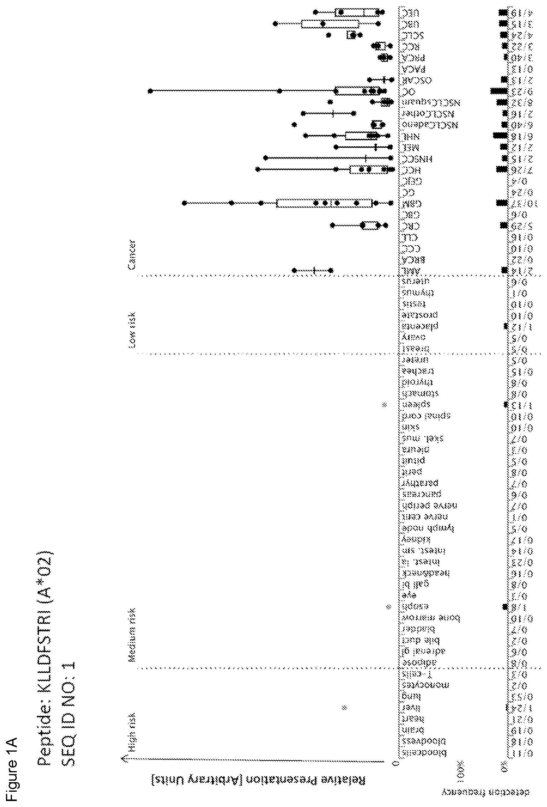 Patent US11779606 Figure 1 – Peptides and combination of peptides of non-canonical origin for use in immunotherapy against different types of cancers