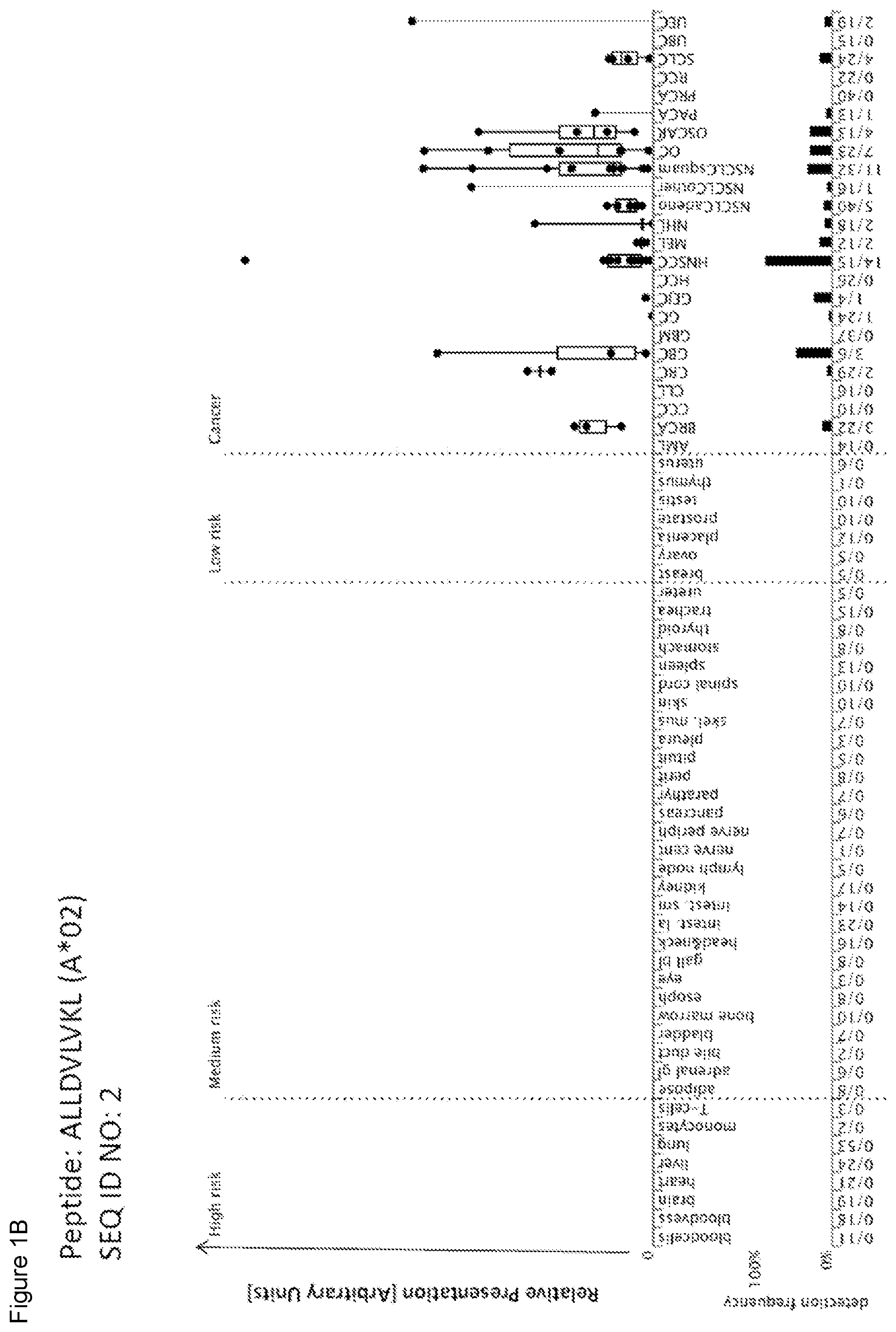 Patent US11779606 Figure 2 – Peptides and combination of peptides of non-canonical origin for use in immunotherapy against different types of cancers