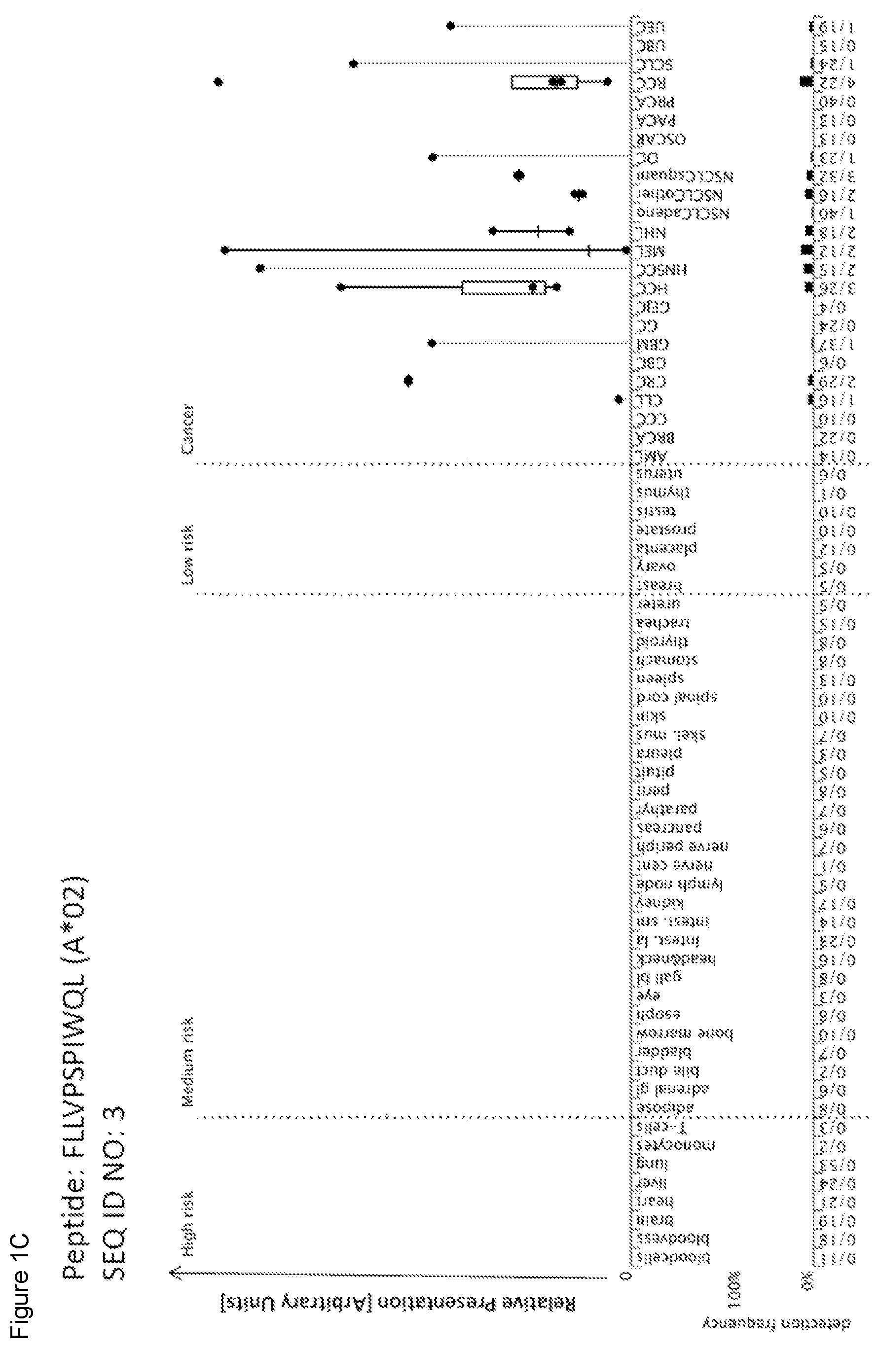 Patent US11779606 Figure 3 – Peptides and combination of peptides of non-canonical origin for use in immunotherapy against different types of cancers