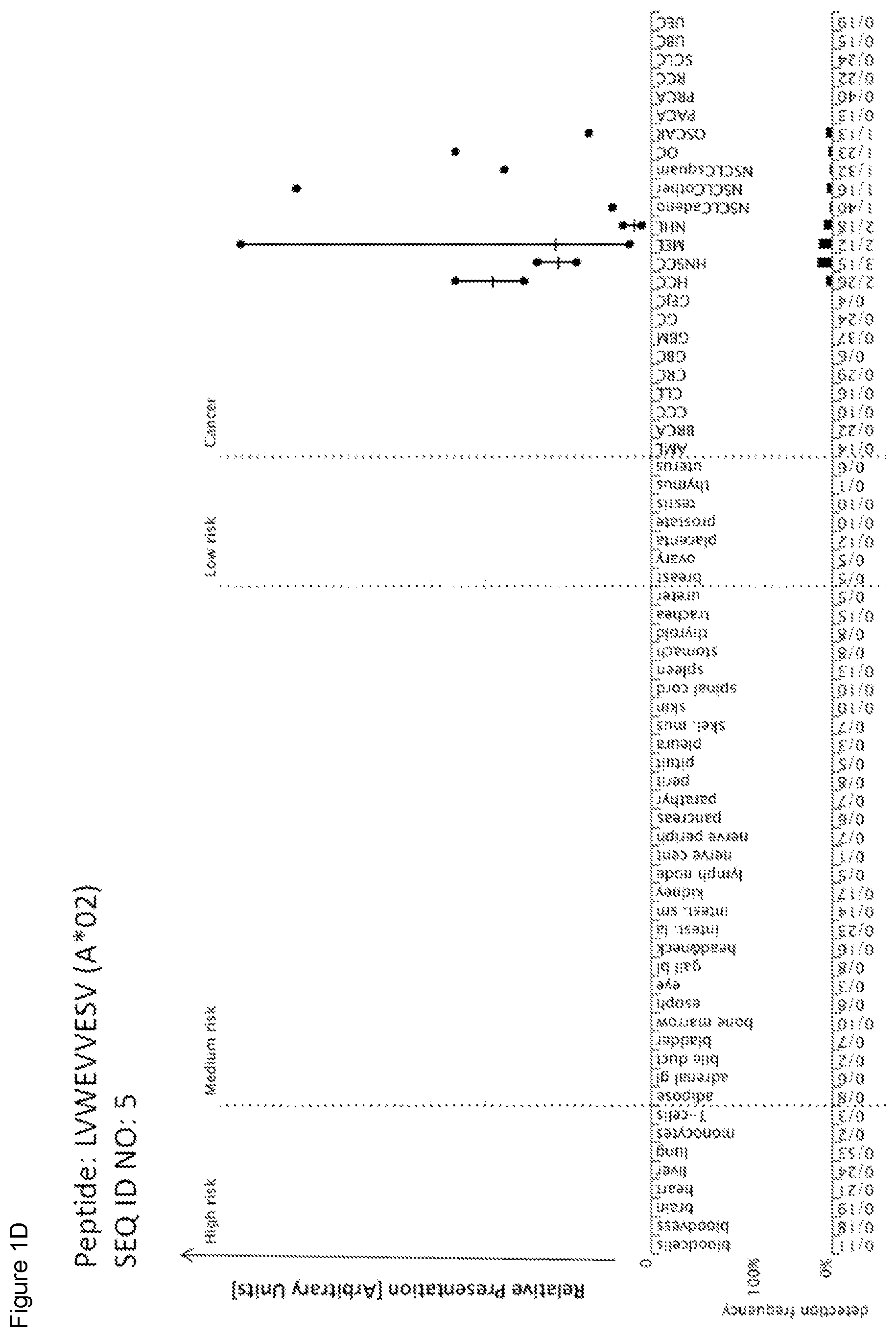 Patent US11779606 Figure 4 – Peptides and combination of peptides of non-canonical origin for use in immunotherapy against different types of cancers