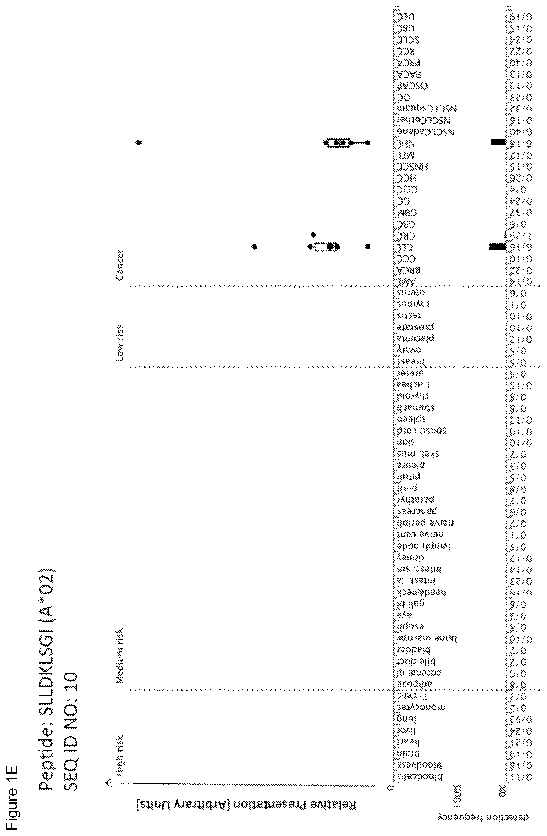 Patent US11779606 Figure 5 – Peptides and combination of peptides of non-canonical origin for use in immunotherapy against different types of cancers