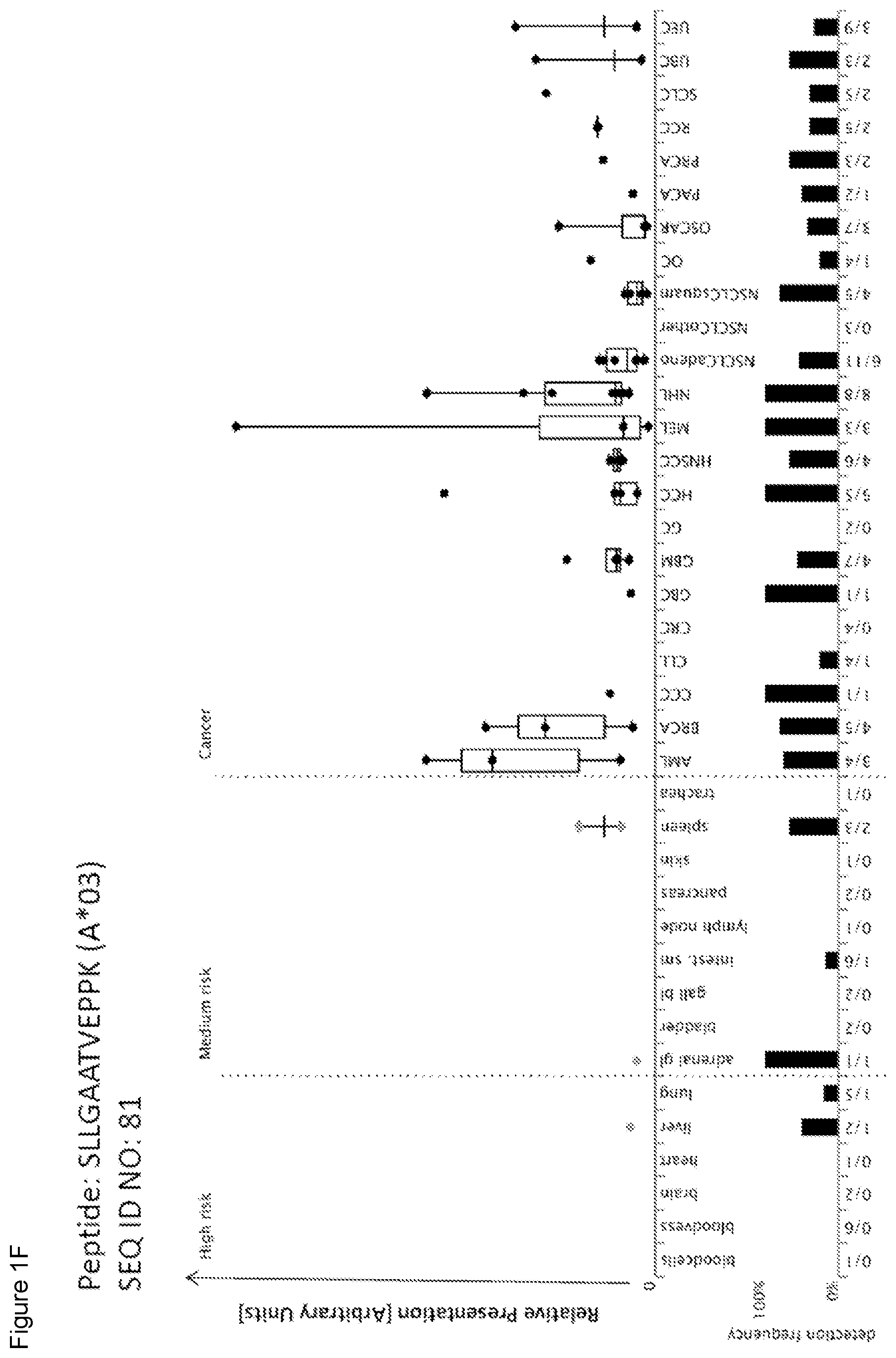 Patent US11779606 Figure 6 – Peptides and combination of peptides of non-canonical origin for use in immunotherapy against different types of cancers