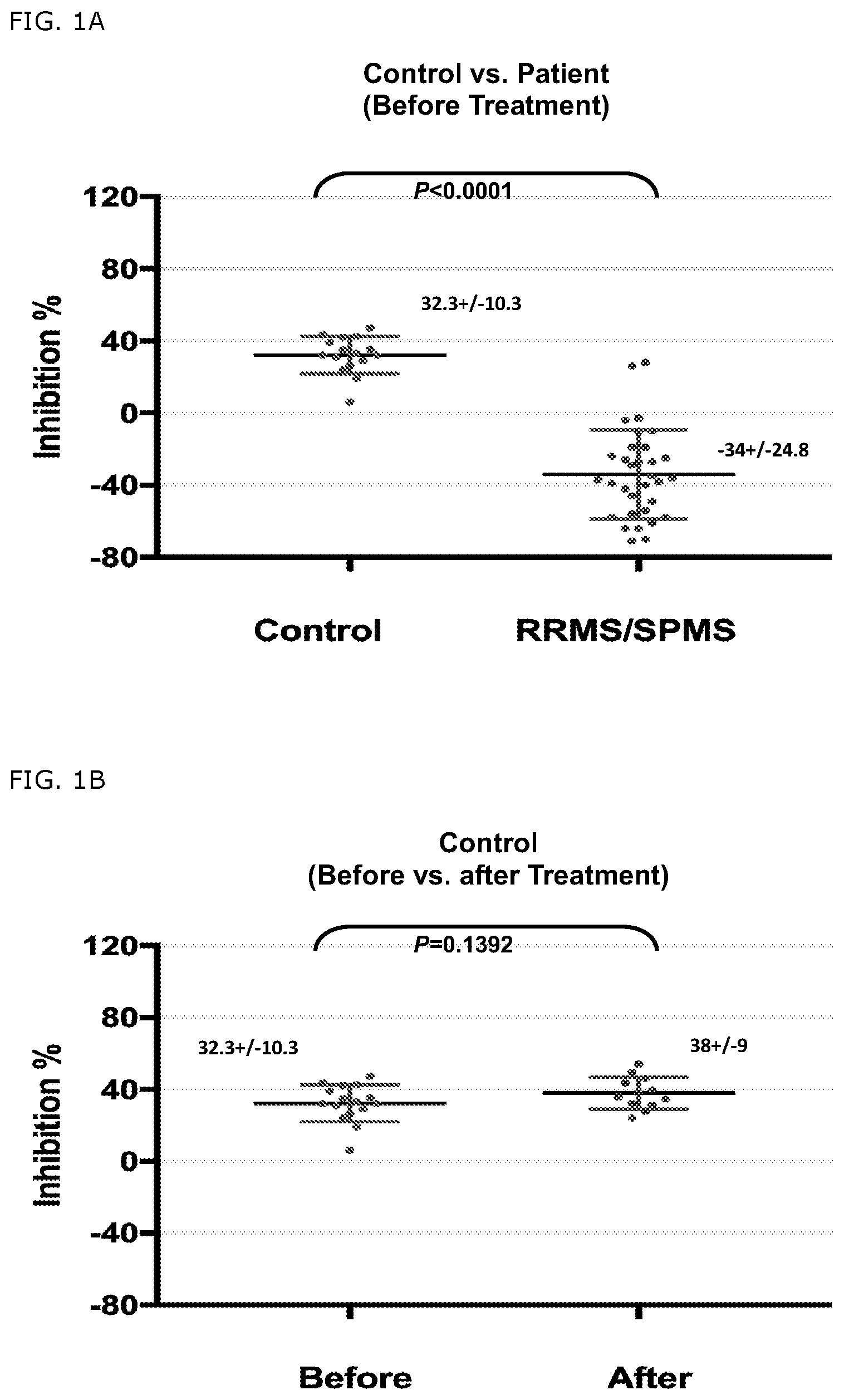 Patent US11779607 Figure 1 – Detection of a defect on HLA-E restricted CD8+ T regulatory cells