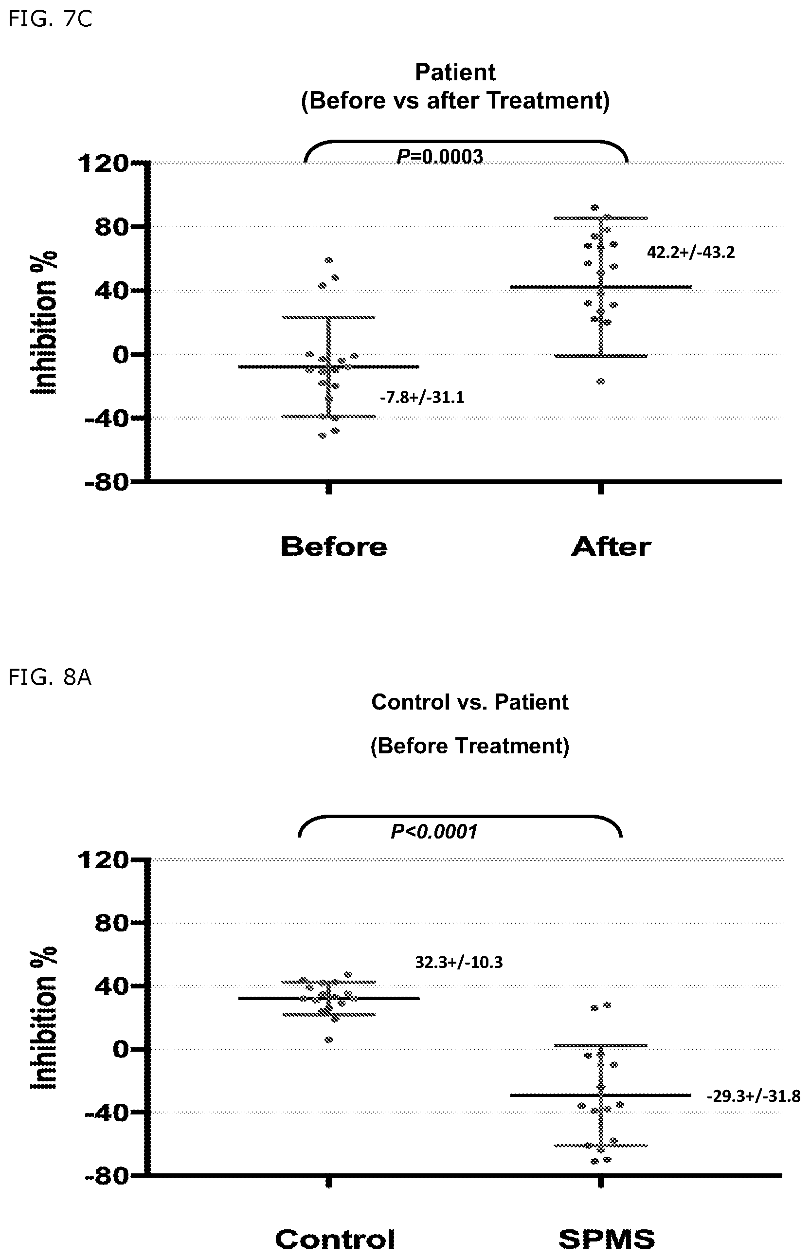 Patent US11779607 Figure 11 – Detection of a defect on HLA-E restricted CD8+ T regulatory cells
