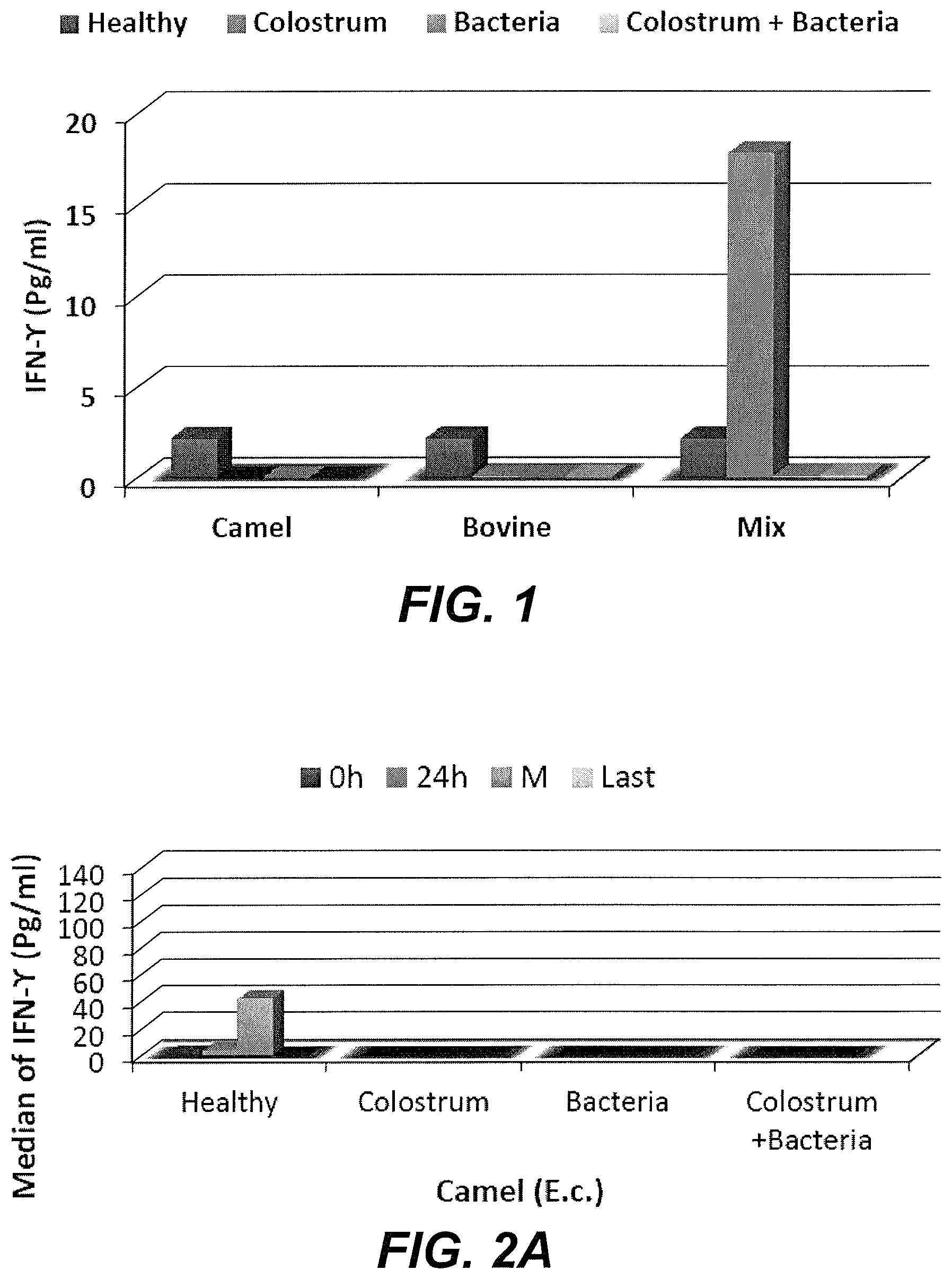 Patent US11779608 — Method of treating a bacterial infection using colostrum — Figure 1