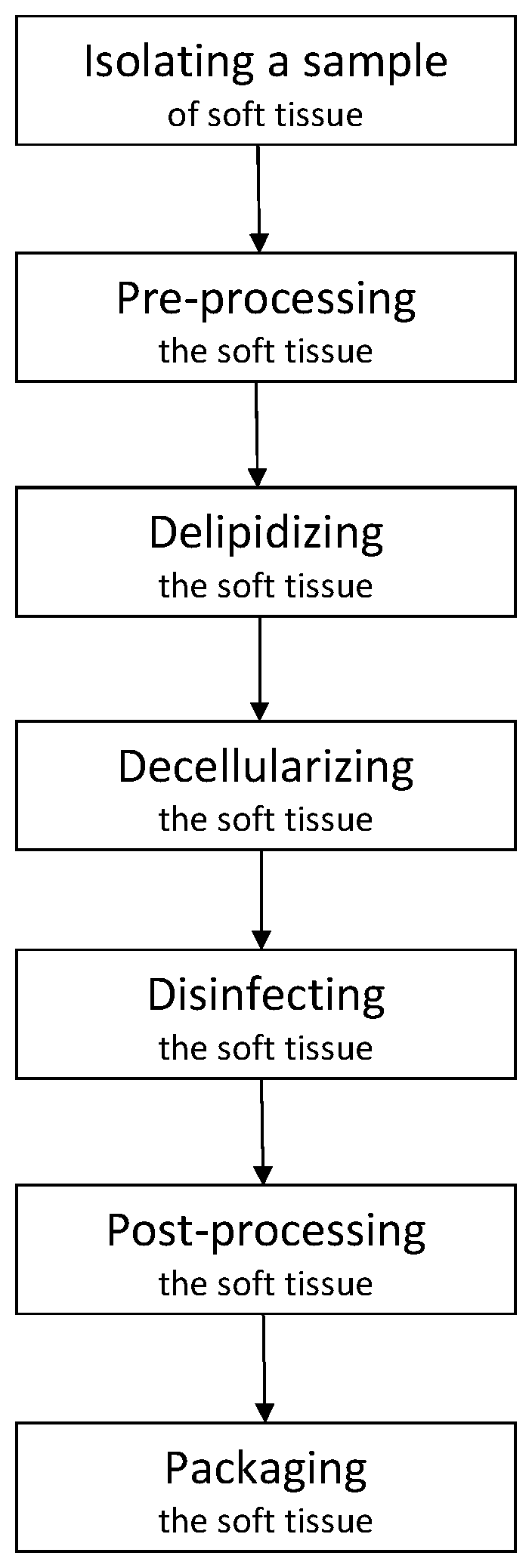 Patent US11779610 Figure 1 – Acellular soft tissue-derived matrices and methods for using same