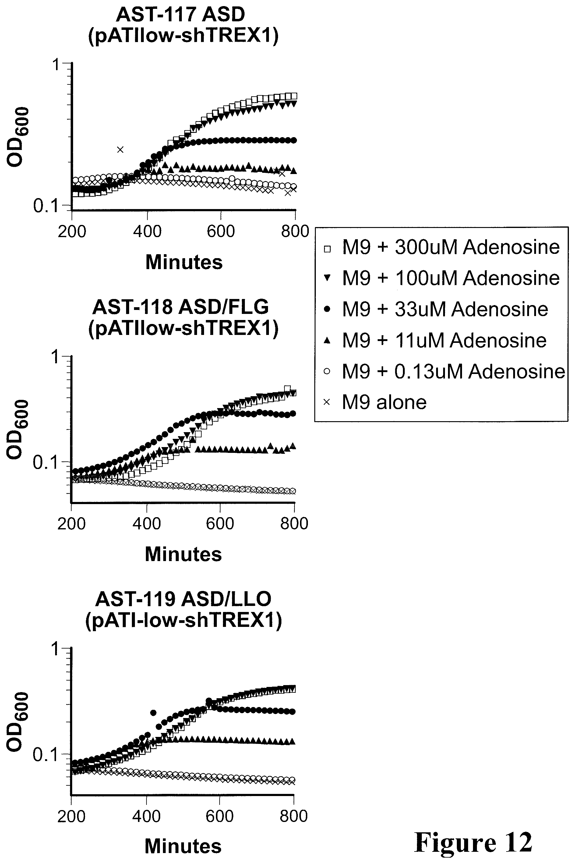 Patent US11779612 Figure 12 – Engineered immunostimulatory bacterial strains and uses thereof