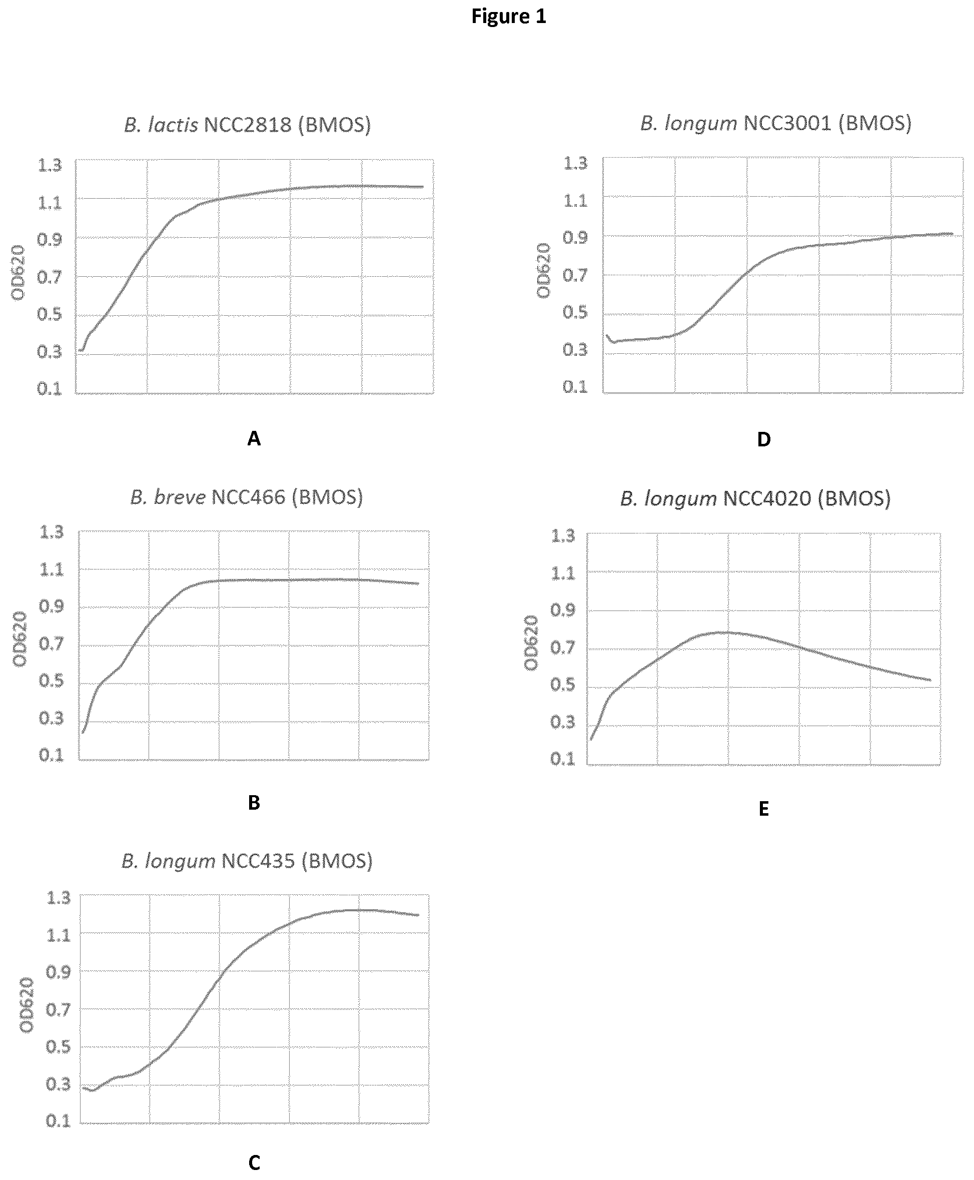 Patent US11779614 Figure 1 – Probiotic bacteria preconditioned in a GOS-containing medium and use thereof