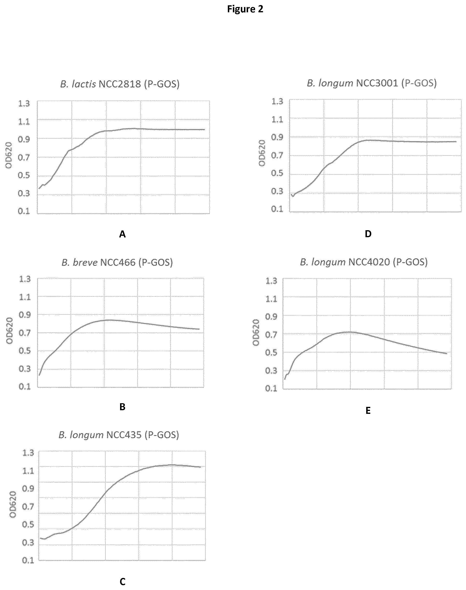 Patent US11779614 Figure 2 – Probiotic bacteria preconditioned in a GOS-containing medium and use thereof
