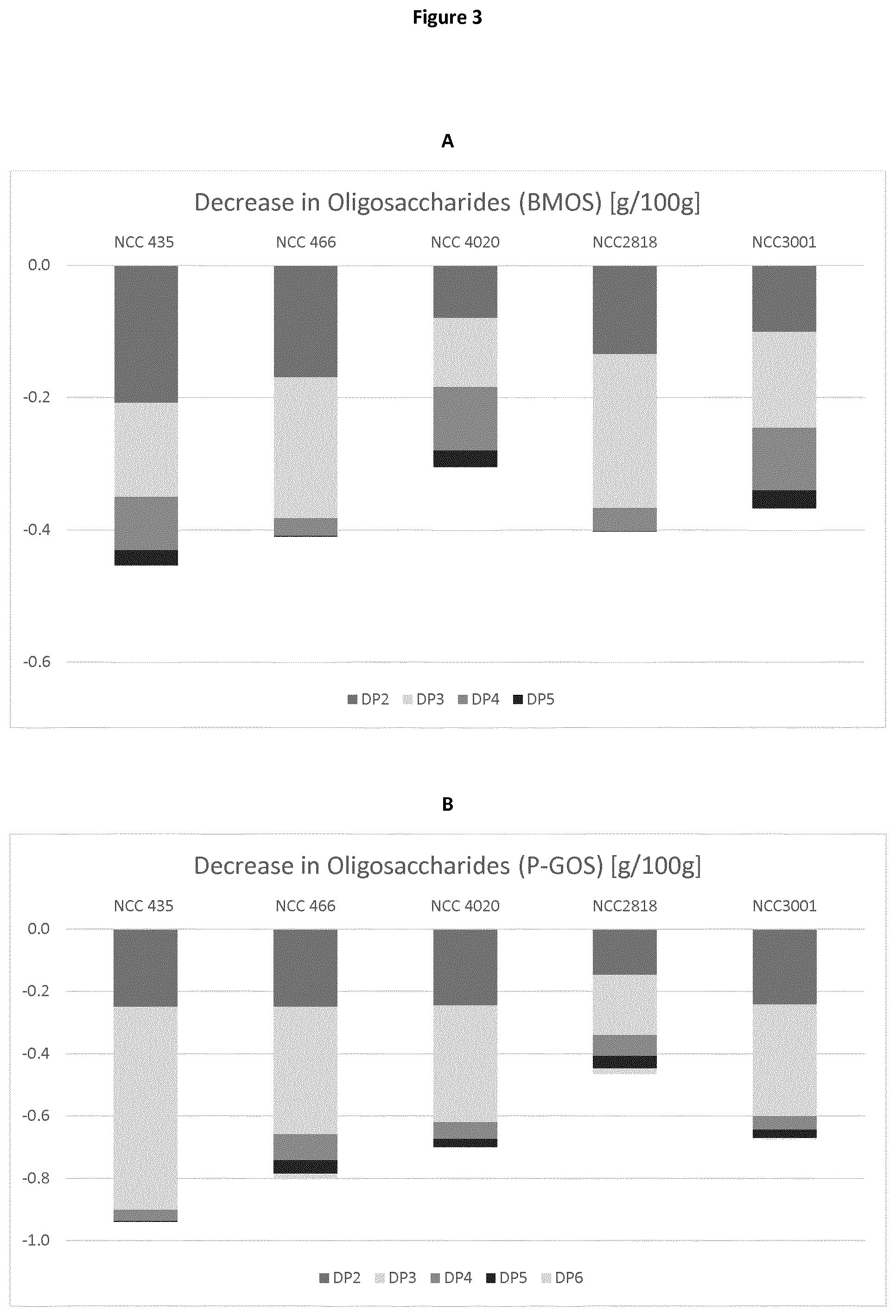 Patent US11779614 Figure 3 – Probiotic bacteria preconditioned in a GOS-containing medium and use thereof