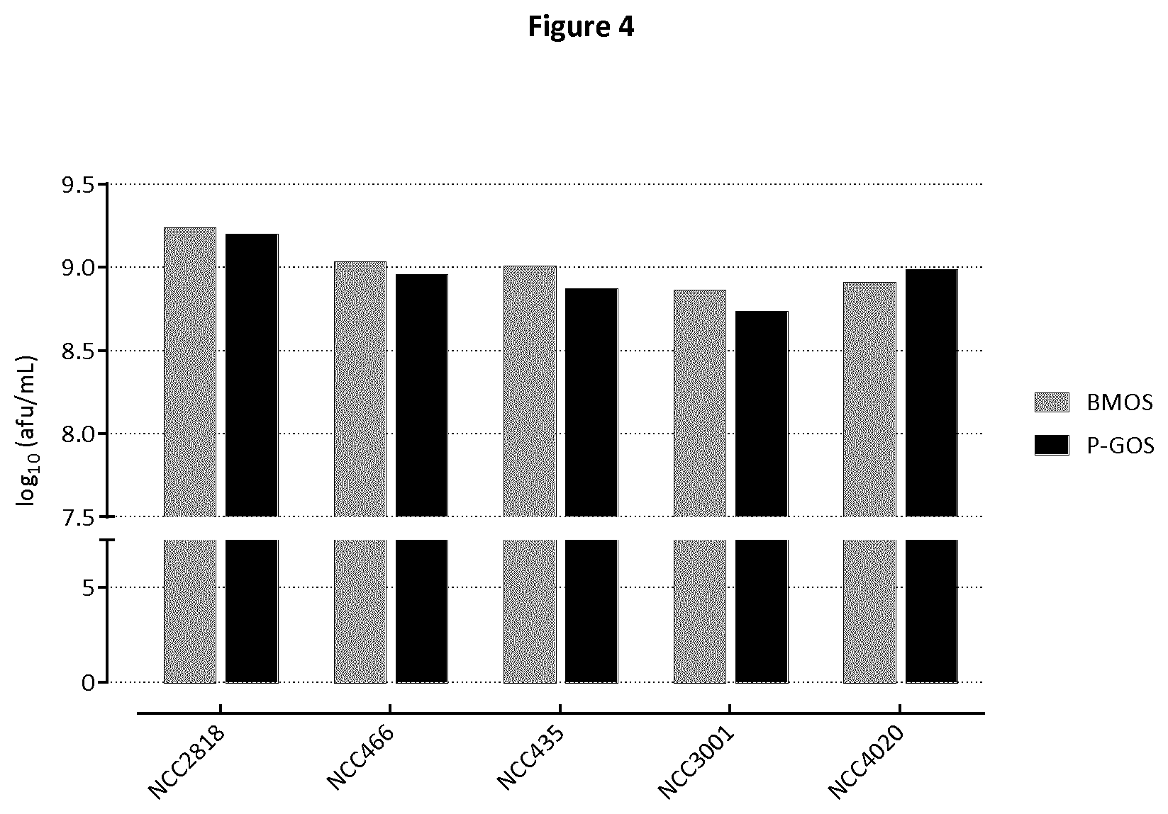 Patent US11779614 Figure 4 – Probiotic bacteria preconditioned in a GOS-containing medium and use thereof