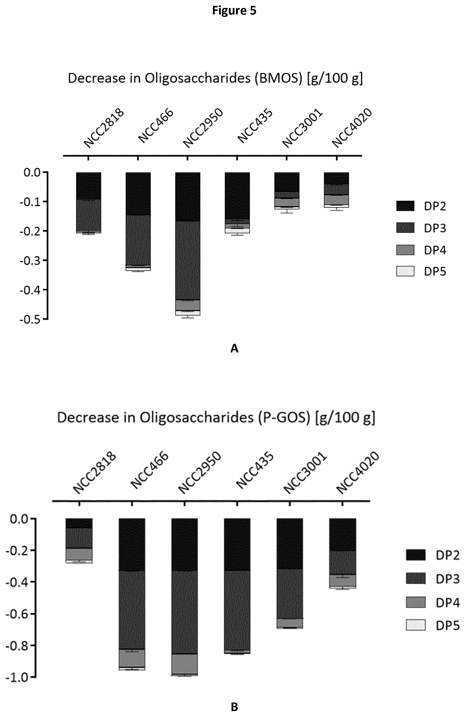 Patent US11779614 Figure 5 – Probiotic bacteria preconditioned in a GOS-containing medium and use thereof