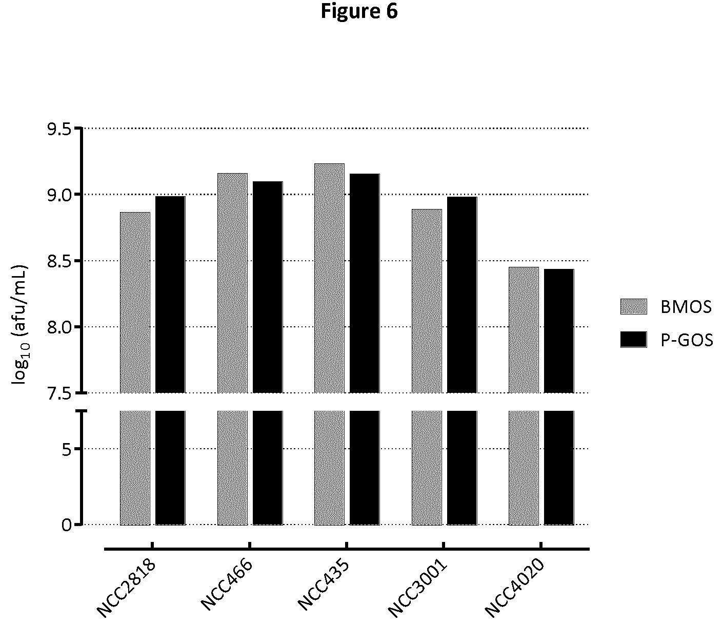 Patent US11779614 Figure 6 – Probiotic bacteria preconditioned in a GOS-containing medium and use thereof