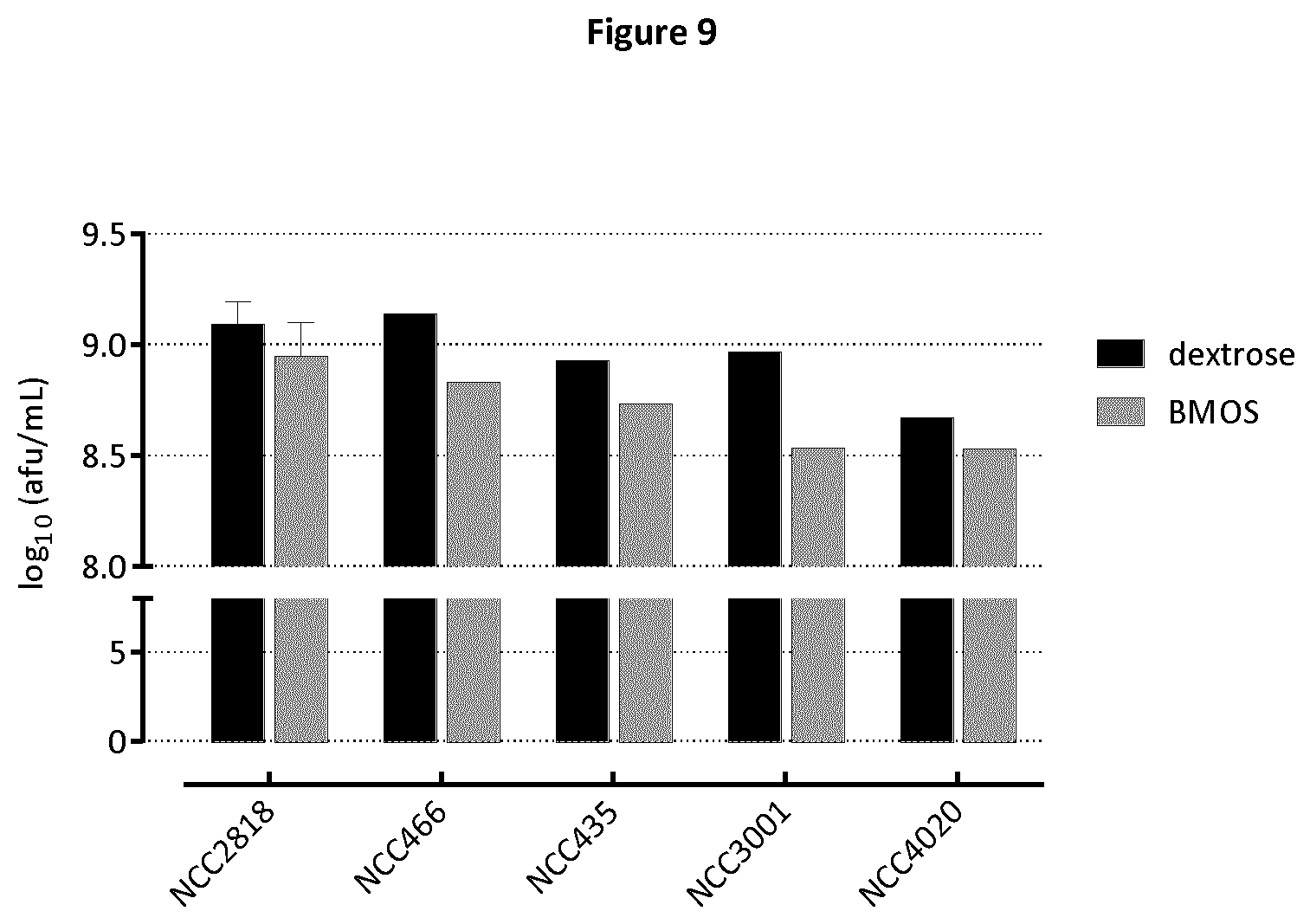 Patent US11779614 Figure 9 – Probiotic bacteria preconditioned in a GOS-containing medium and use thereof