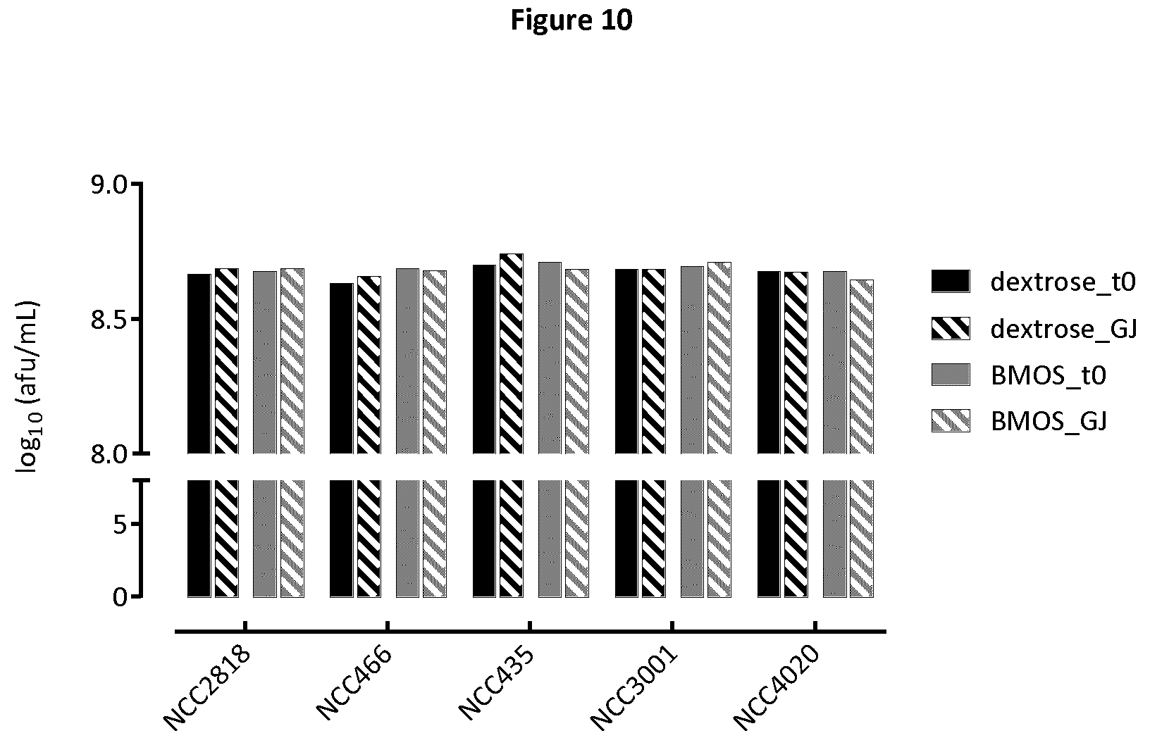 Patent US11779614 Figure 10 – Probiotic bacteria preconditioned in a GOS-containing medium and use thereof