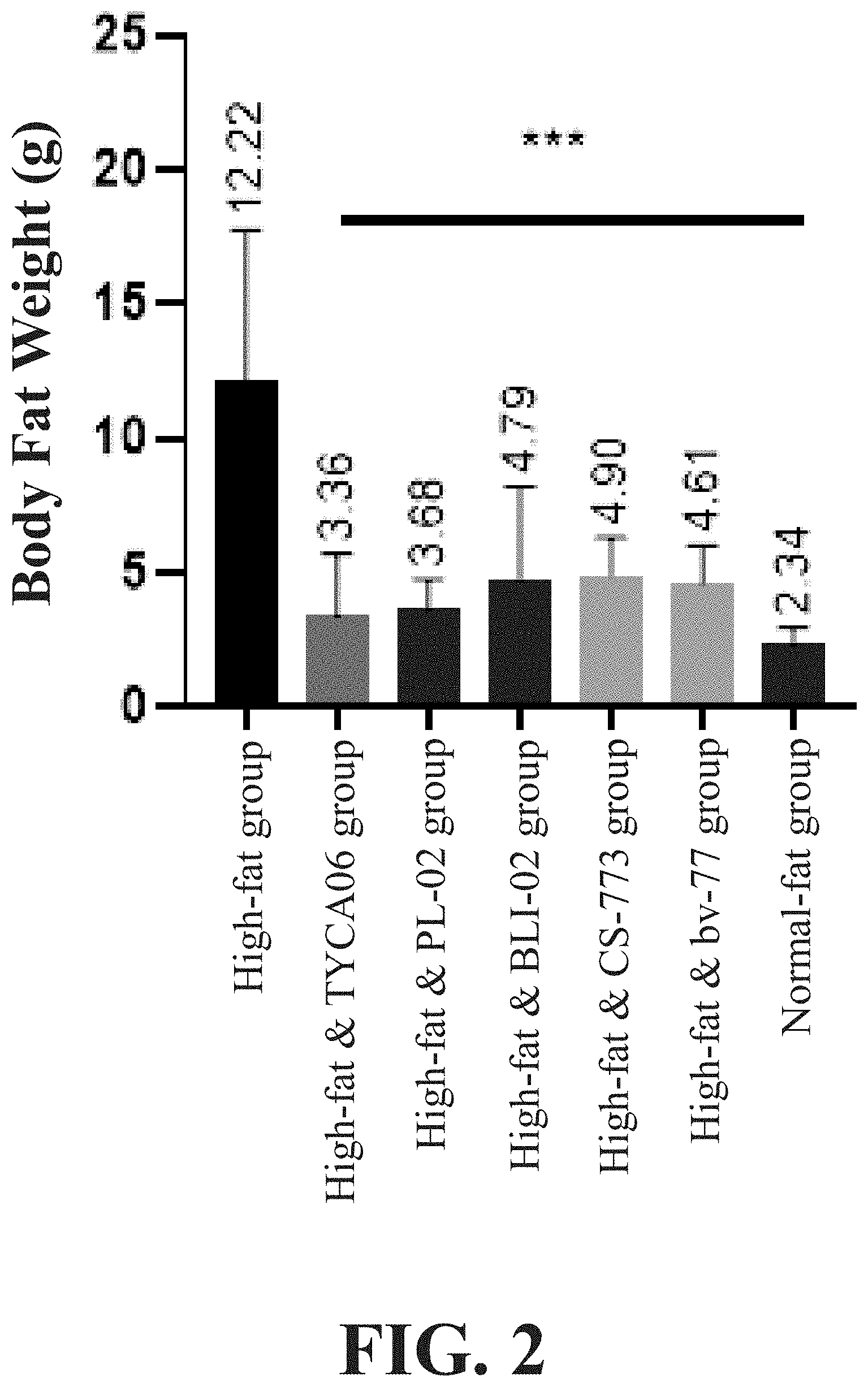 Patent US11779615 Figure 2 – Lactic acid bacteria composition for reducing fat and promoting exercise performance and use thereof
