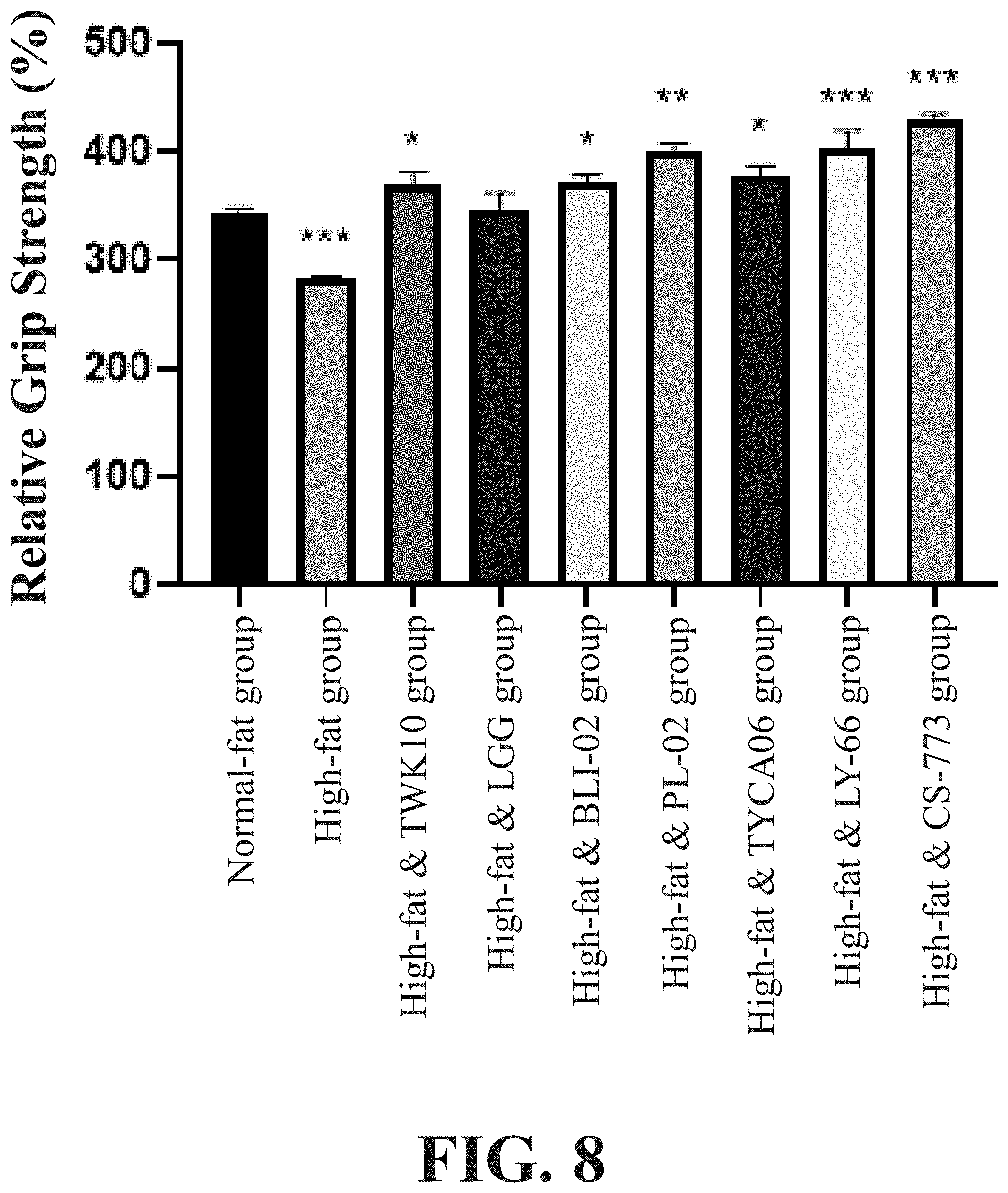 Patent US11779615 Figure 8 – Lactic acid bacteria composition for reducing fat and promoting exercise performance and use thereof
