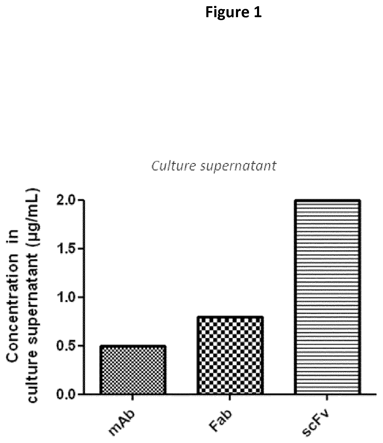 Patent US11779619 Figure 1 – Oncolytic virus for expression of immune checkpoint modulators