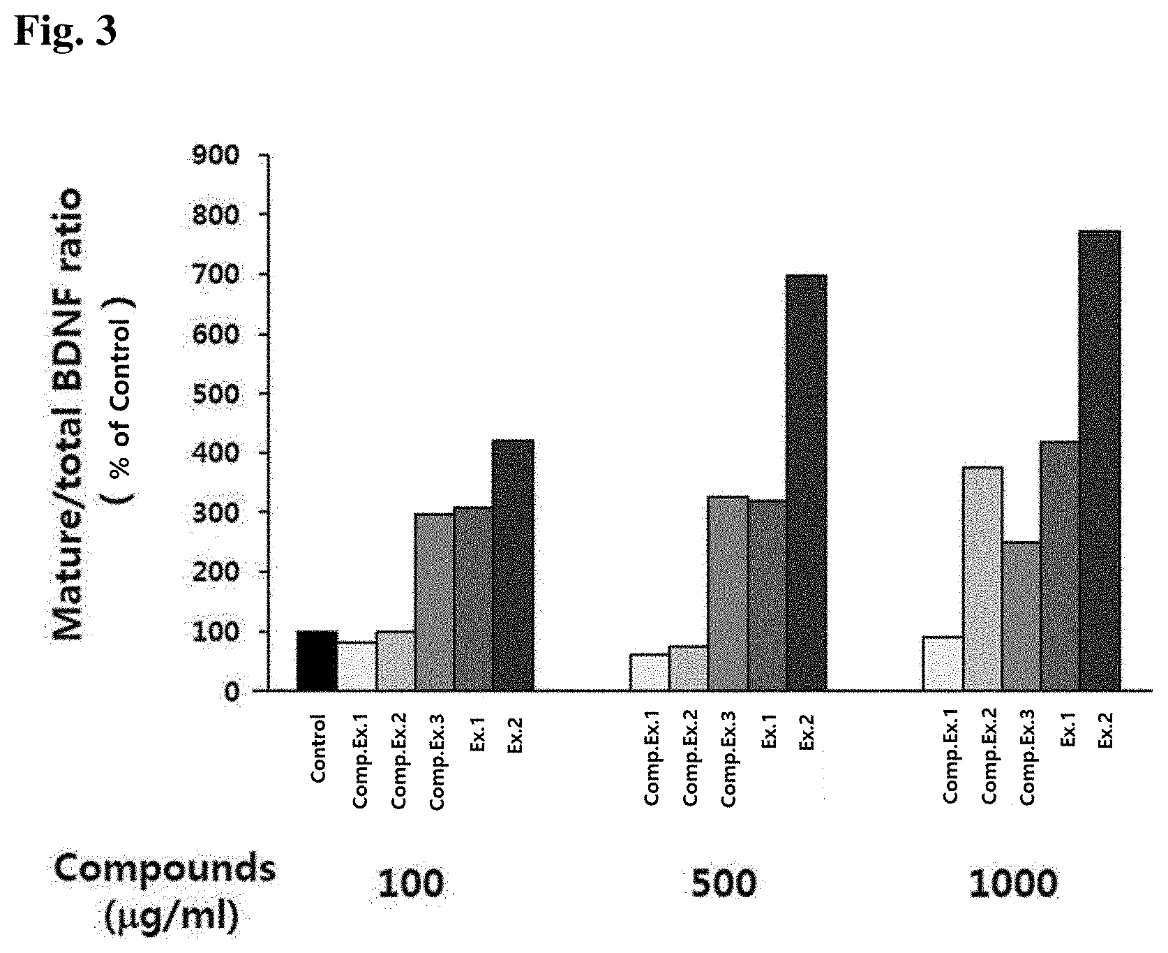 Patent US11779626 Figure 3 – Composition for enhancing immunity or preventing or treating neurodegenerative diseases by using goji berries, mulberries and jujubes